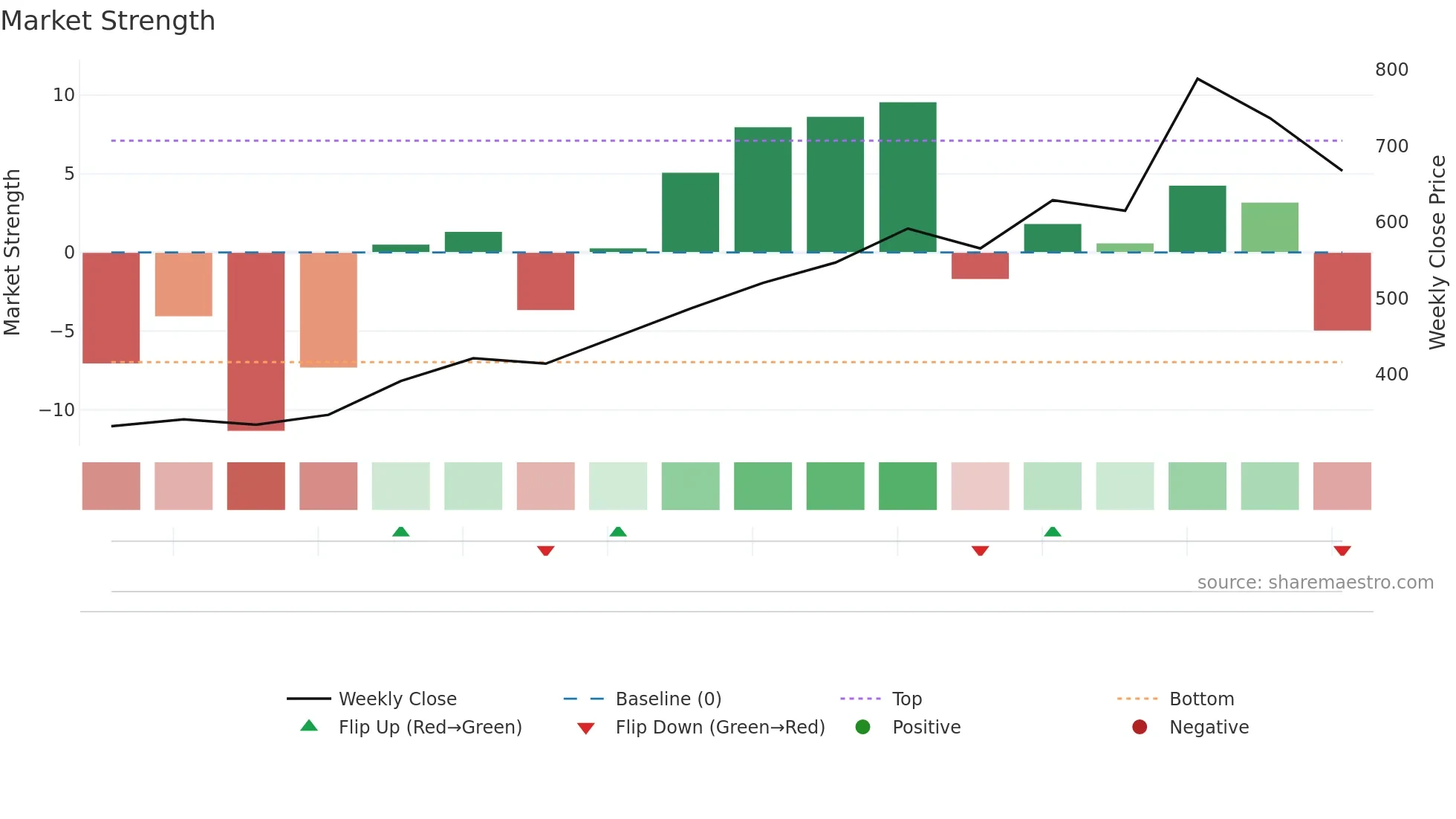 ATHERENERG weekly Market Strength chart