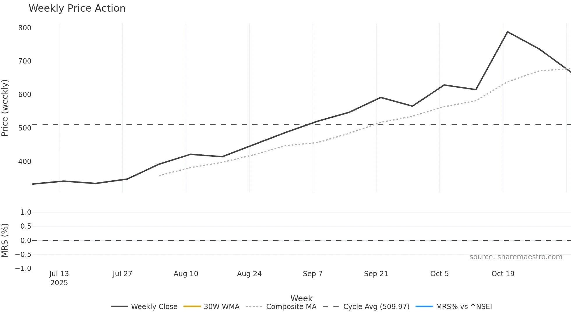 ATHERENERG weekly Price Action chart, closing 2025-10-27