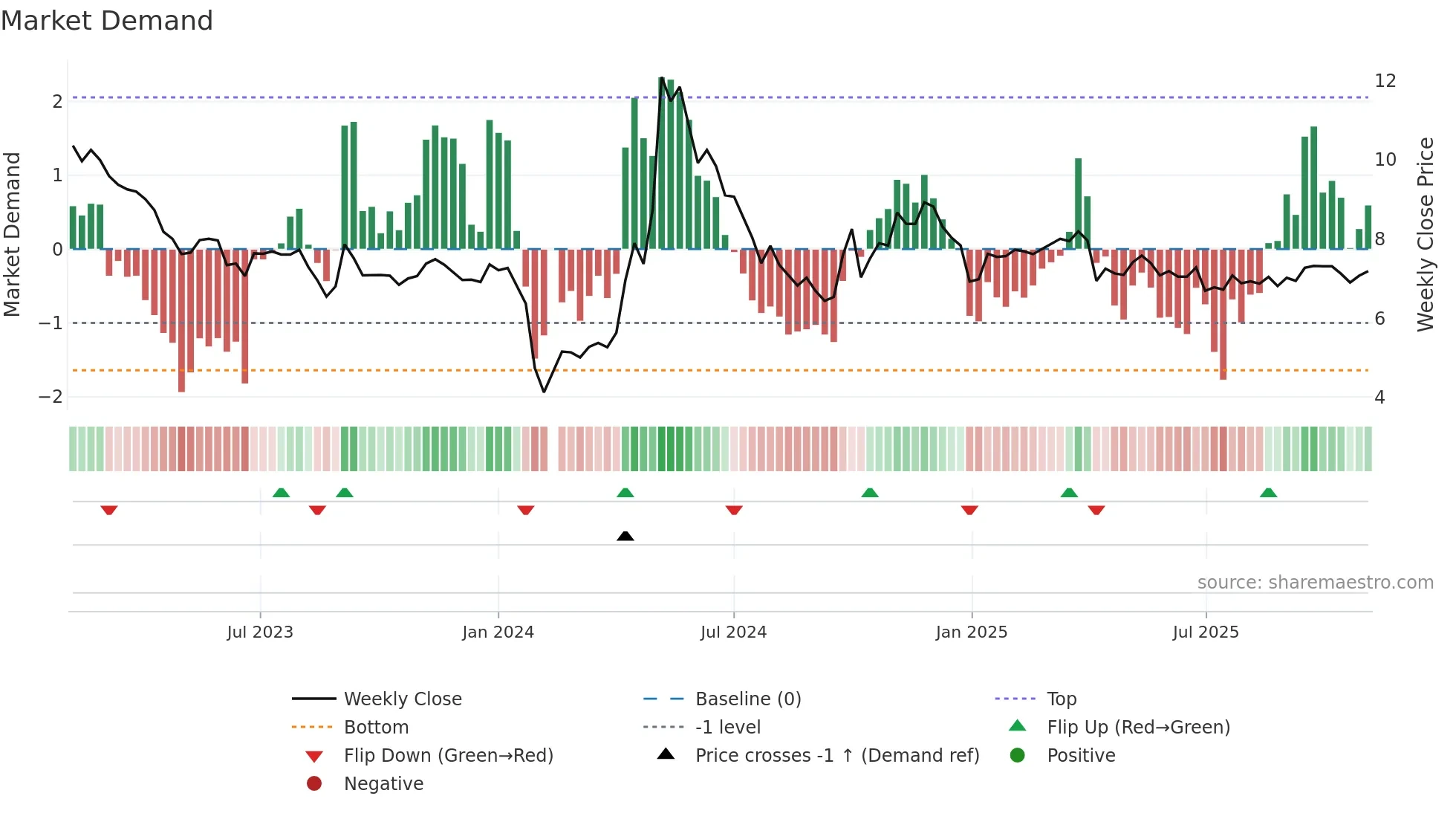002455 weekly Market Demand chart