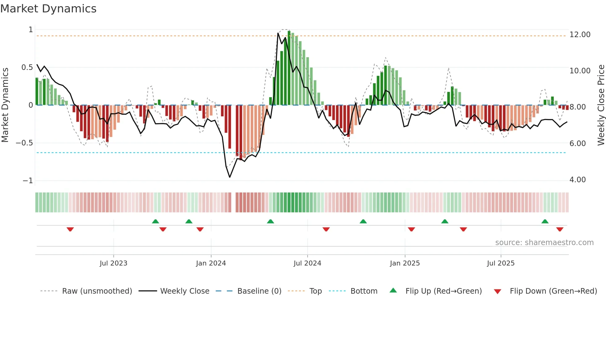 002455 weekly Market Dynamics chart
