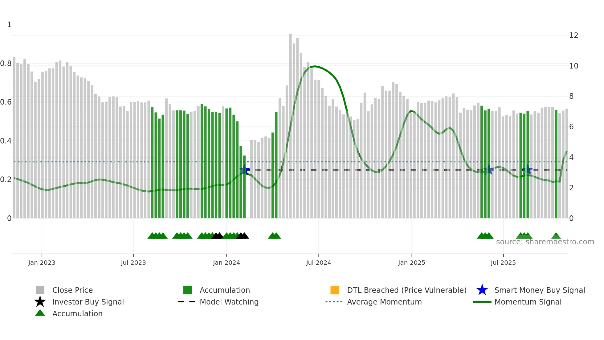 002455 weekly Smart Money chart