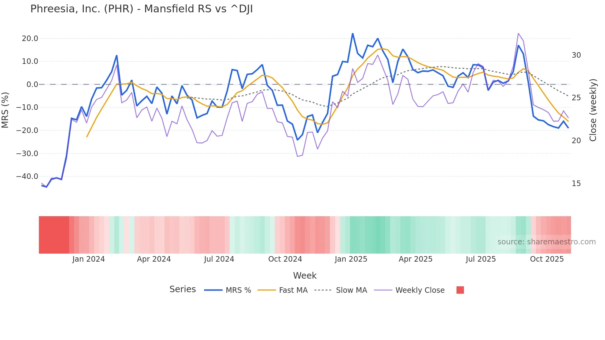 PHR Mansfield Relative Strength chart