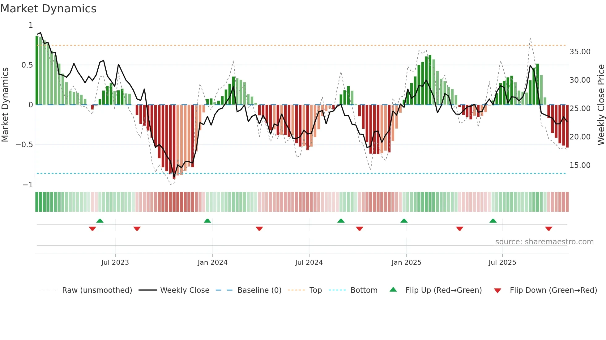 PHR weekly Market Dynamics chart