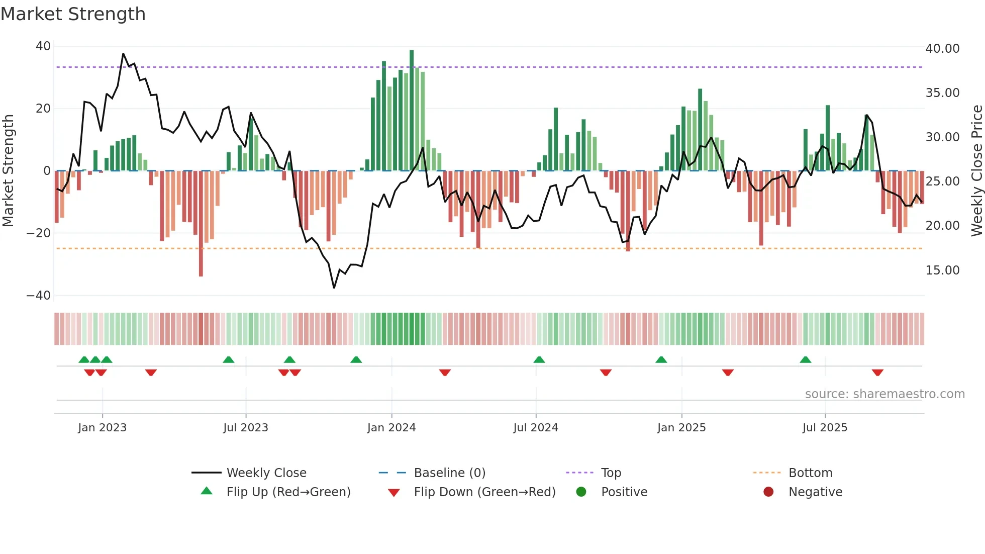 PHR weekly Market Strength chart