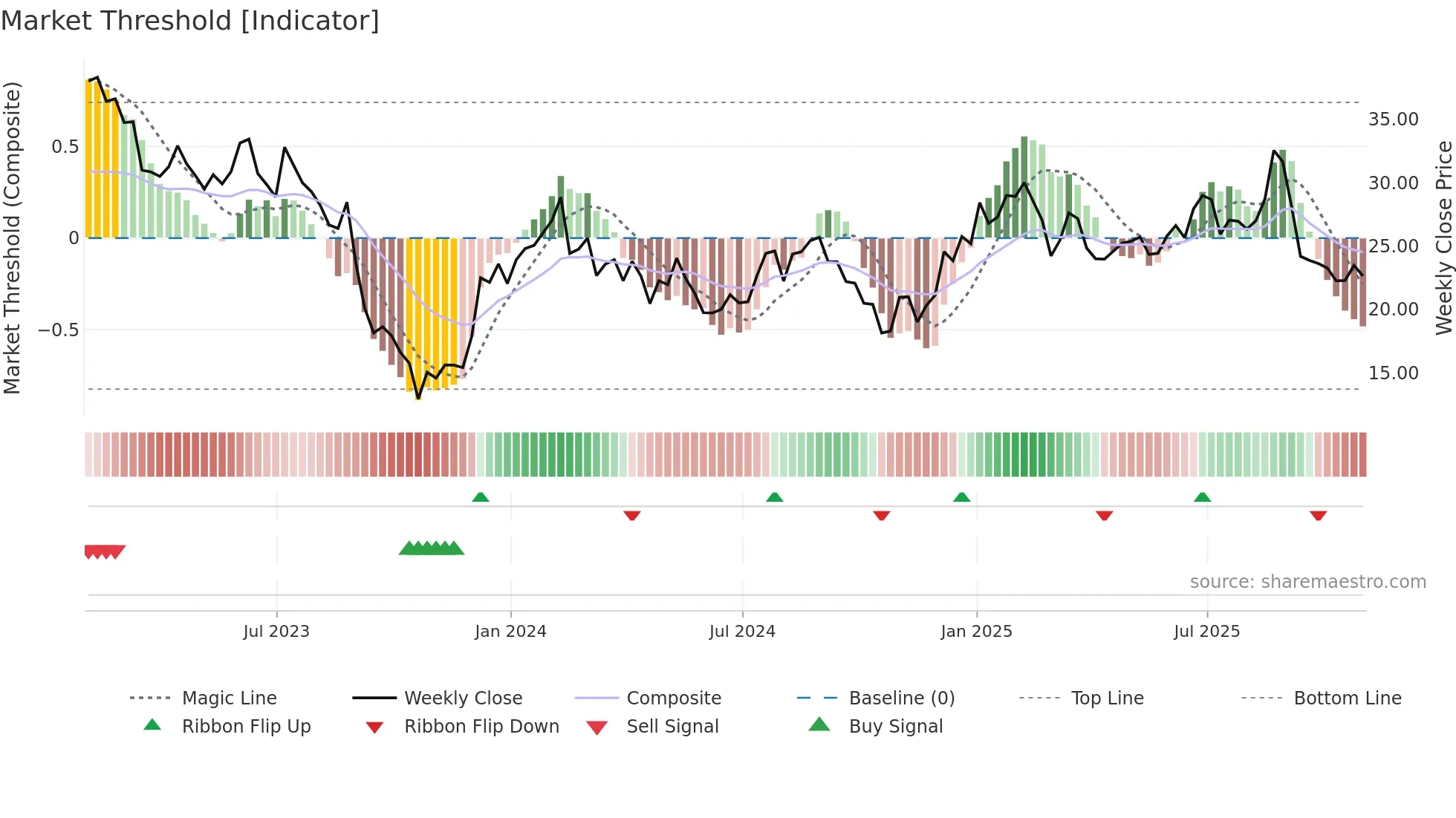 PHR weekly Market Threshold chart