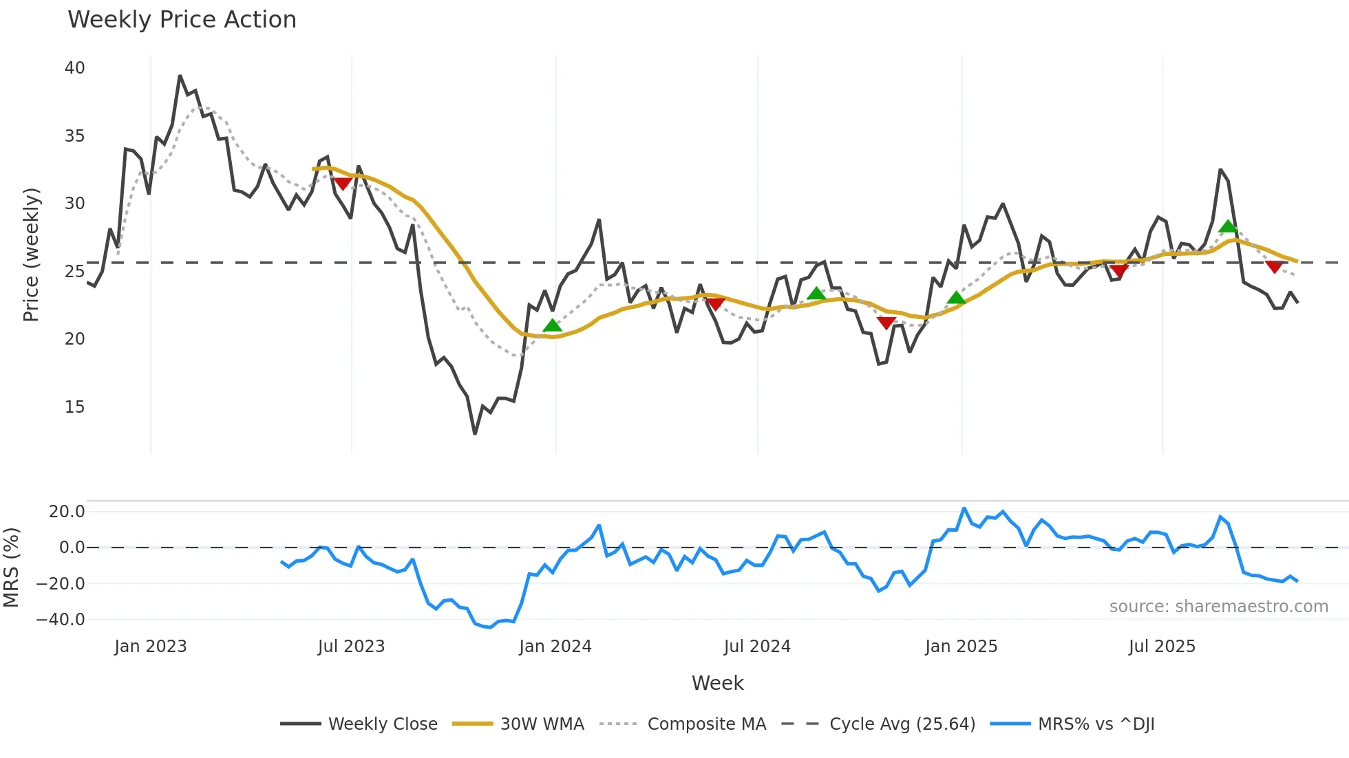 PHR weekly Price Action chart, closing 2025-10-31