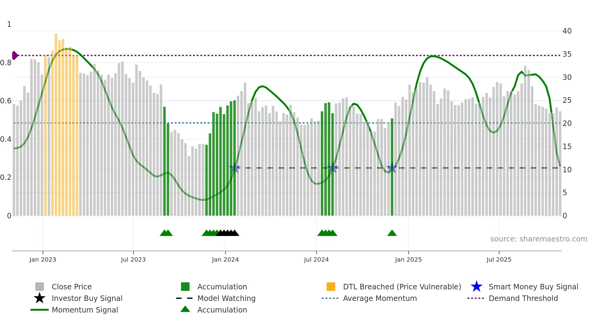 PHR weekly Smart Money chart