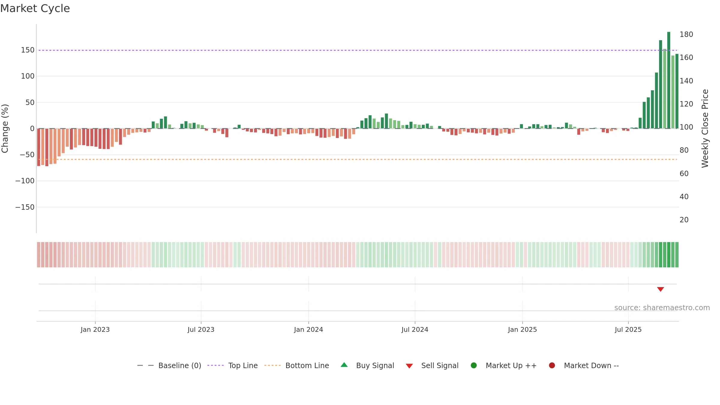 8033 weekly Market Cycle chart, closing 2025-09-22.