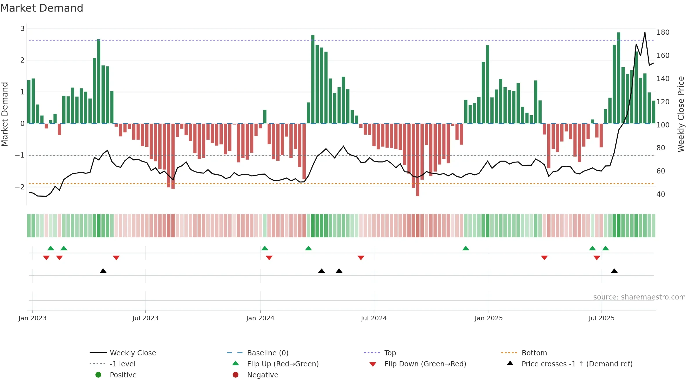 8033 weekly Market Demand chart, closing 2025-09-22.