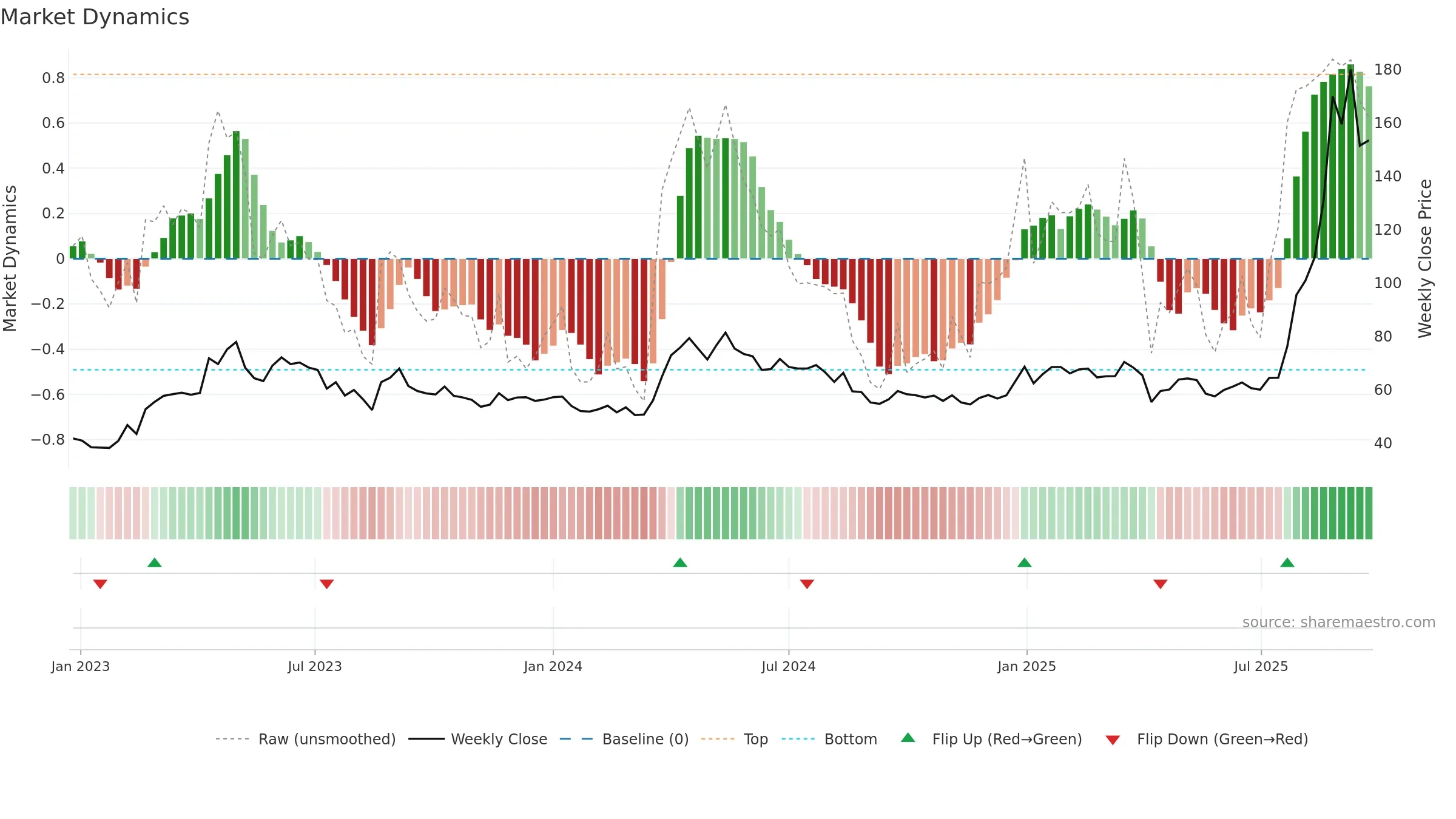 8033 weekly Market Dynamics chart, closing 2025-09-22.