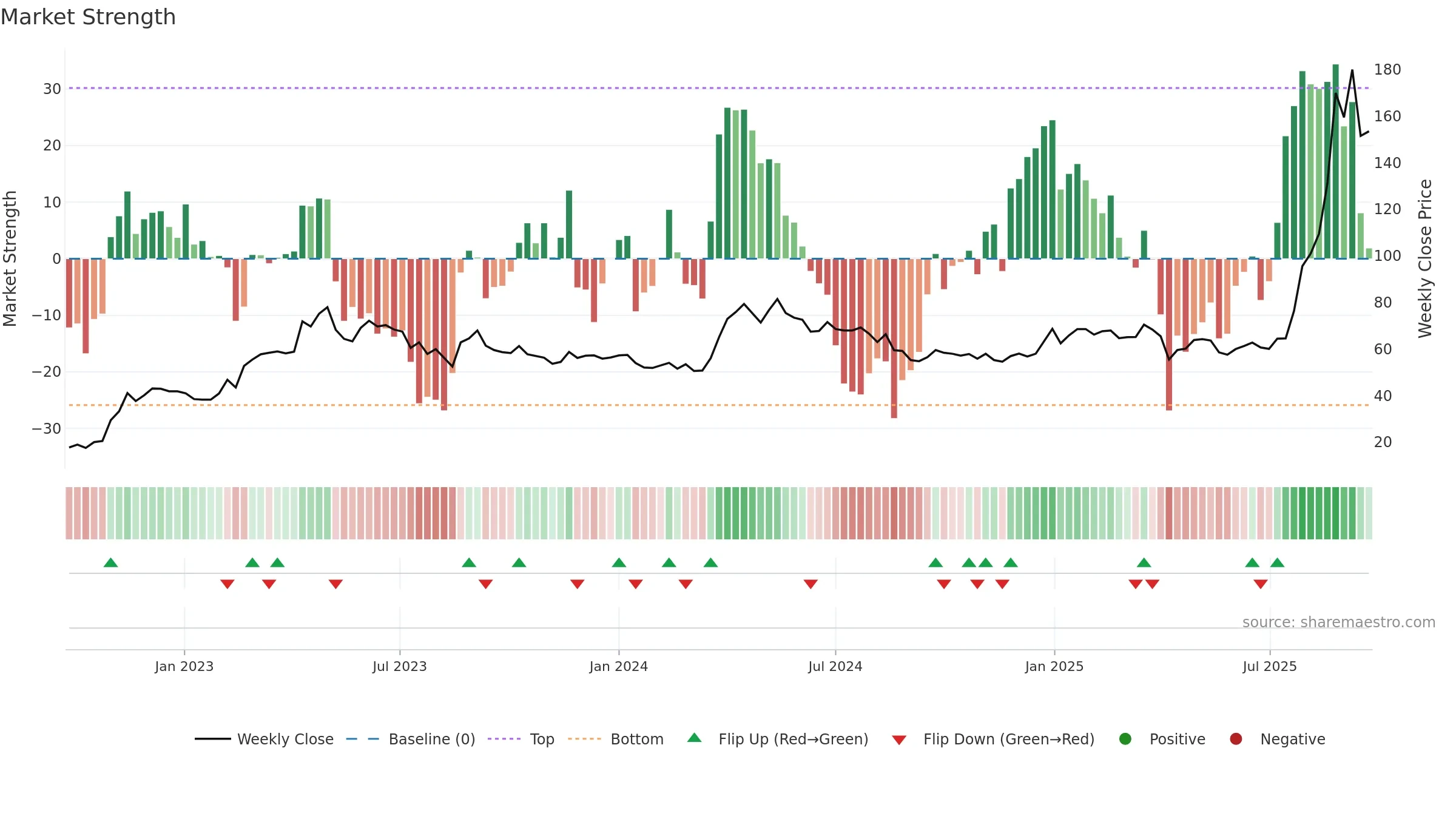 8033 weekly Market Strength chart, closing 2025-09-22.