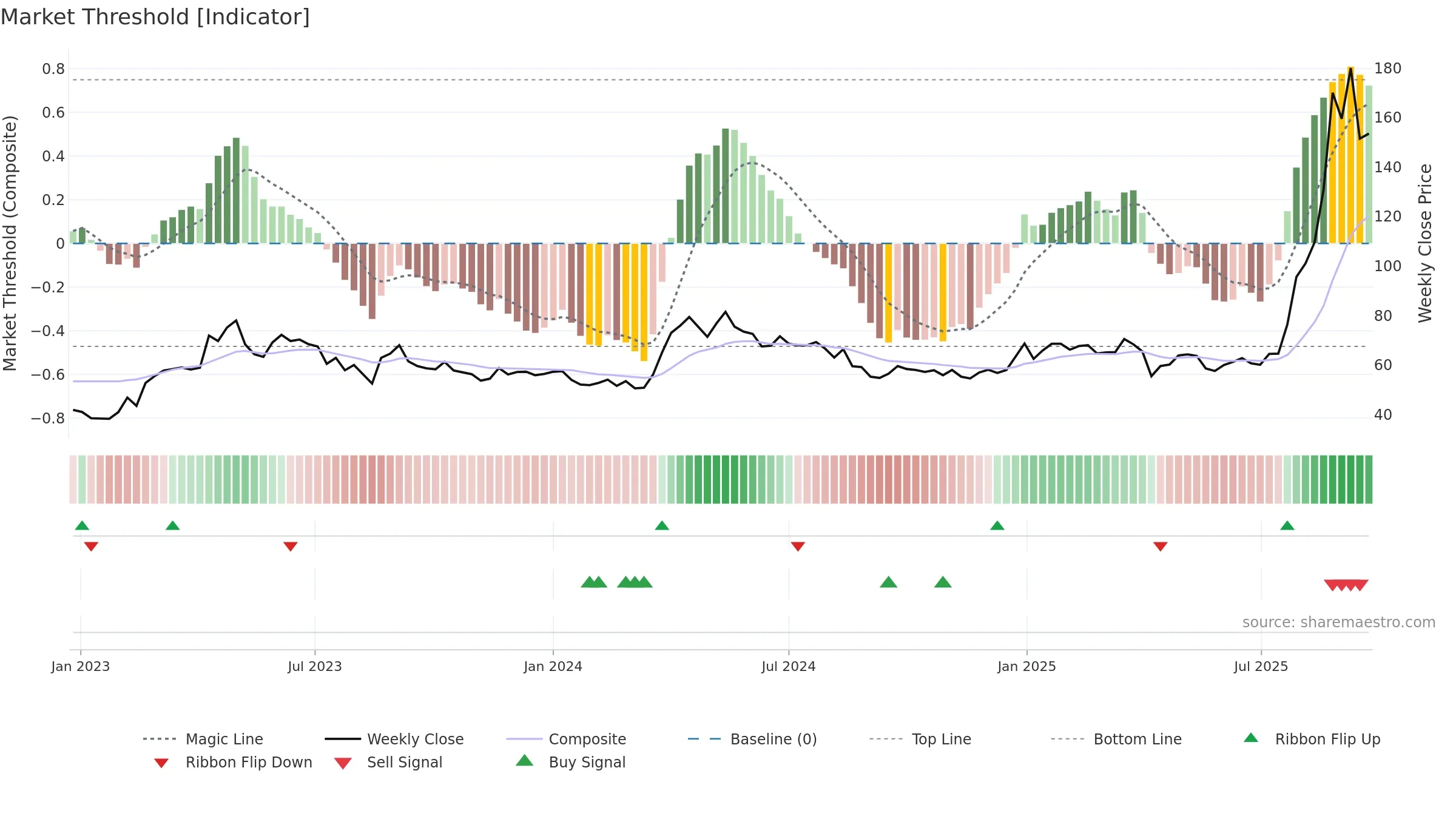 8033 weekly Market Threshold chart, closing 2025-09-22.