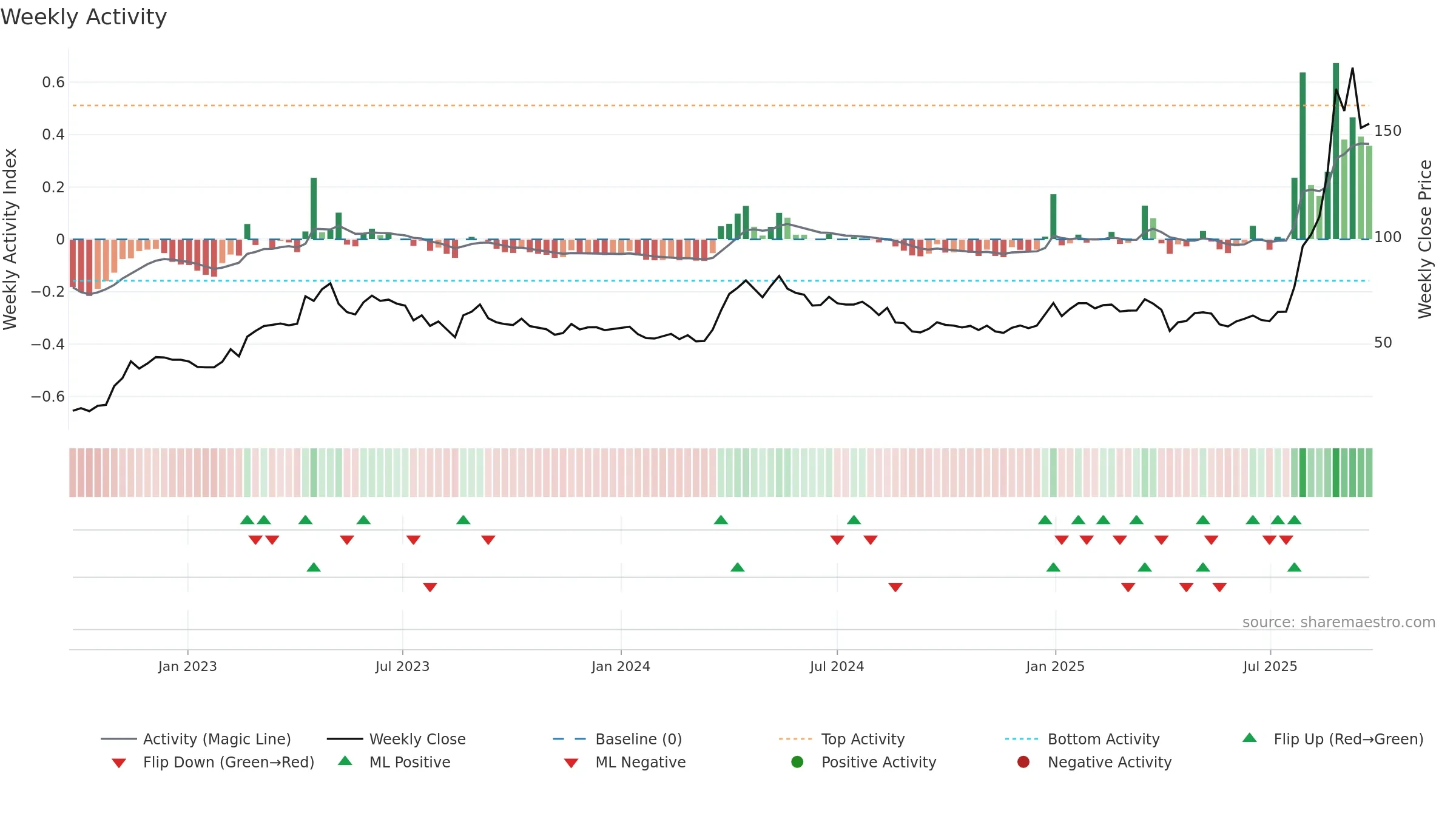 8033 weekly Activity chart, closing 2025-09-22.