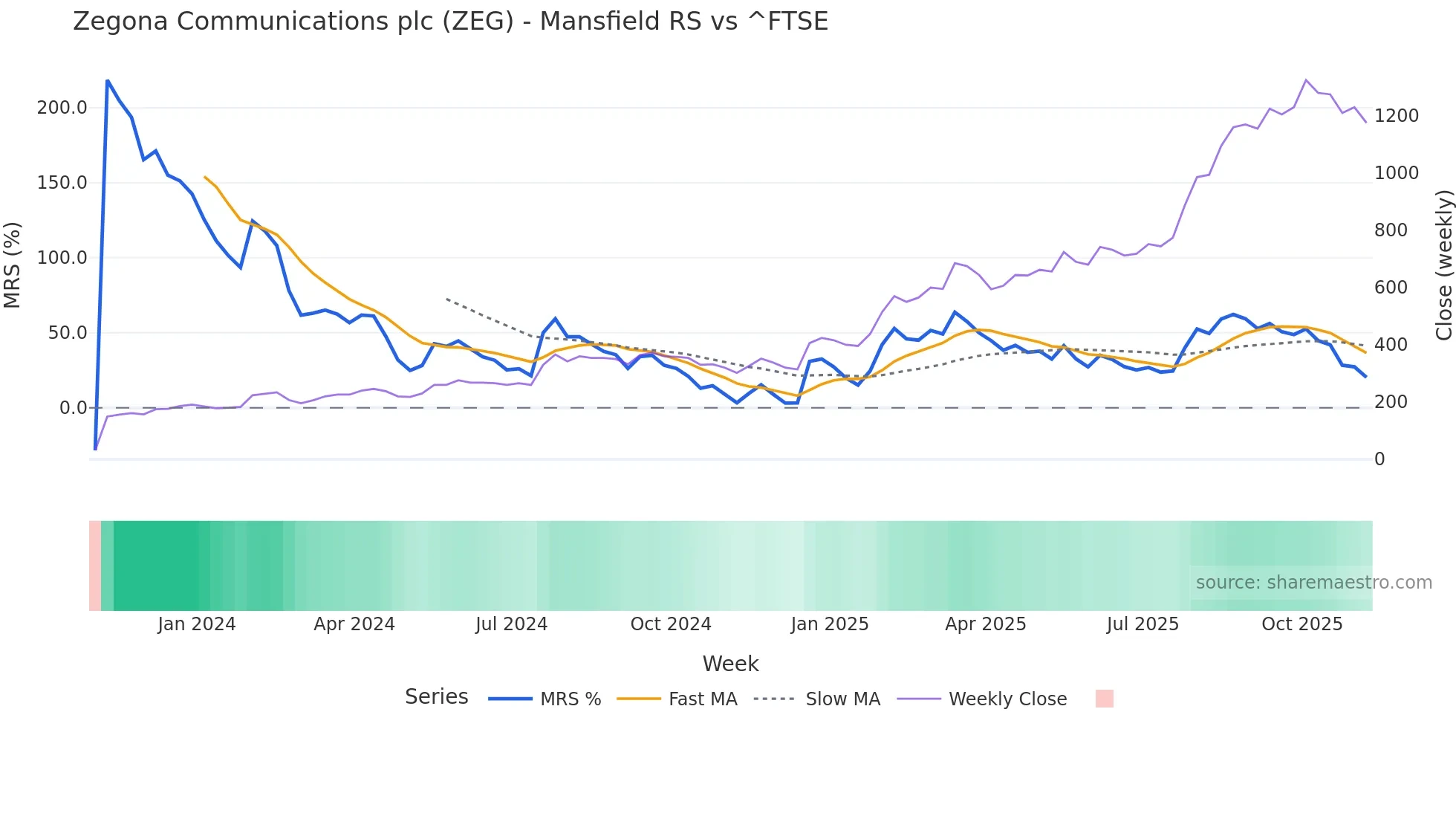 ZEG Mansfield Relative Strength chart