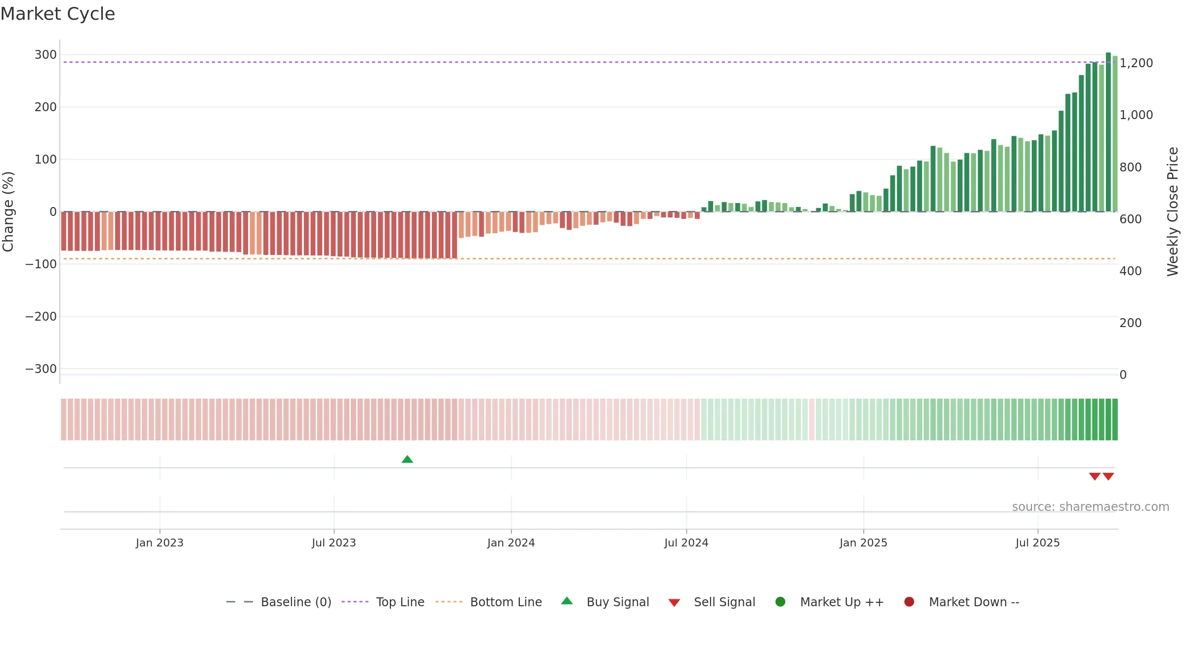 ZEG weekly Market Cycle chart, closing 2025-09-19.