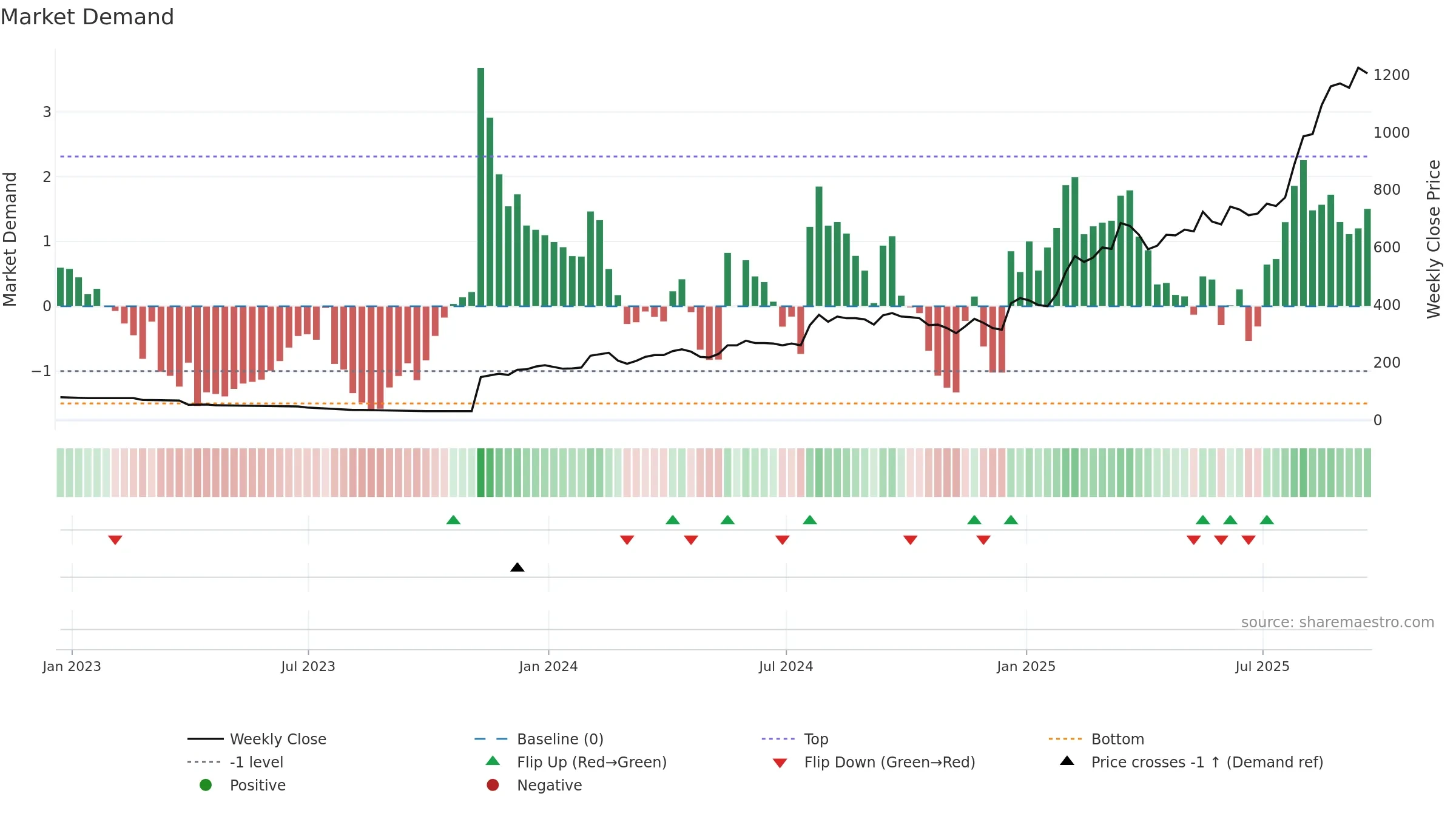ZEG weekly Market Demand chart, closing 2025-09-19.