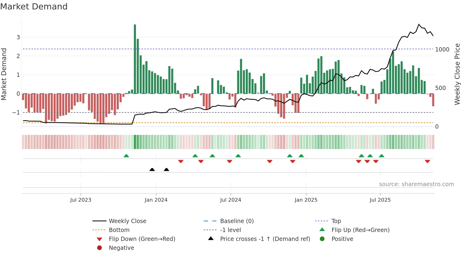 ZEG weekly Market Demand chart