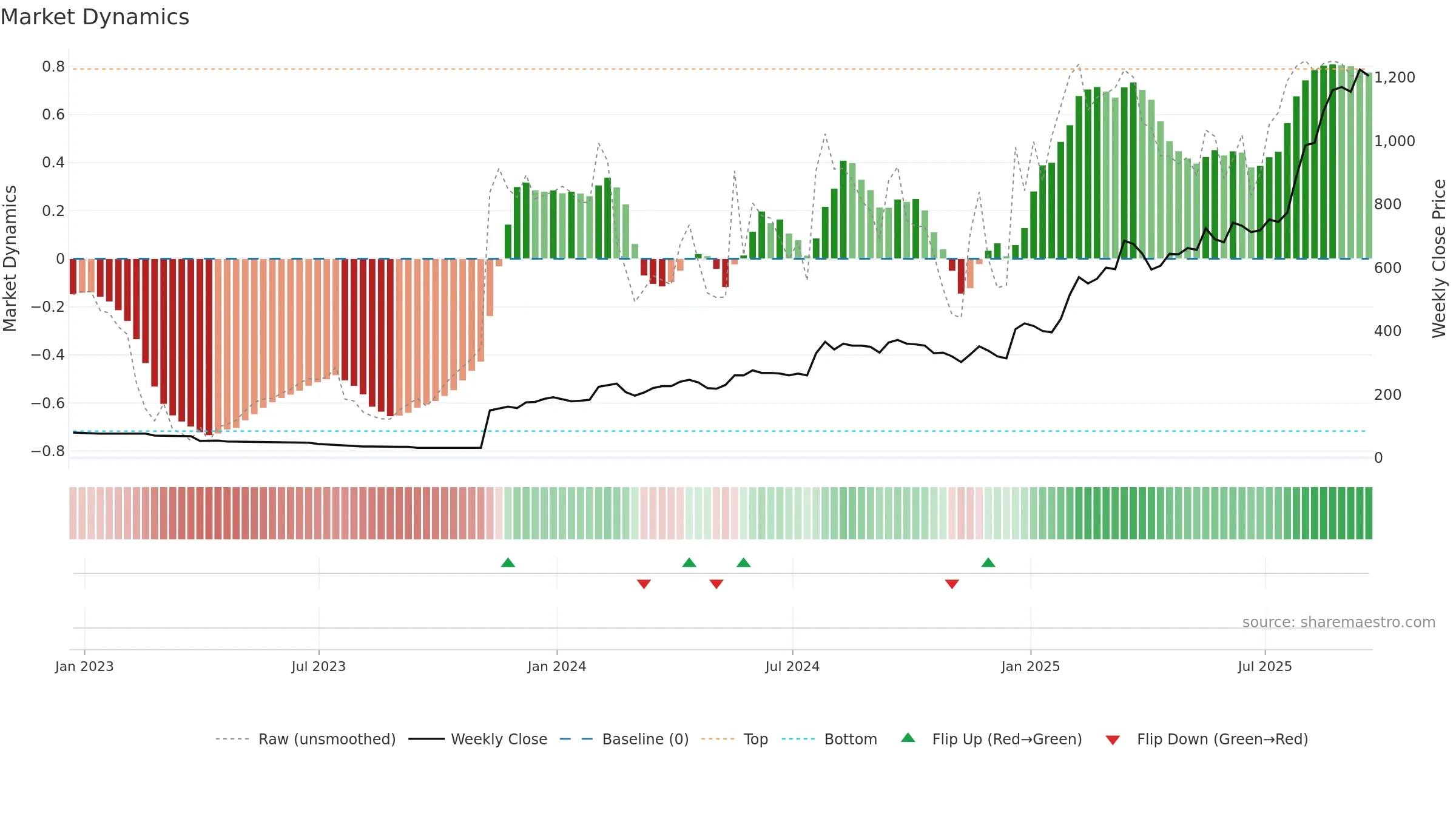 ZEG weekly Market Dynamics chart, closing 2025-09-19.