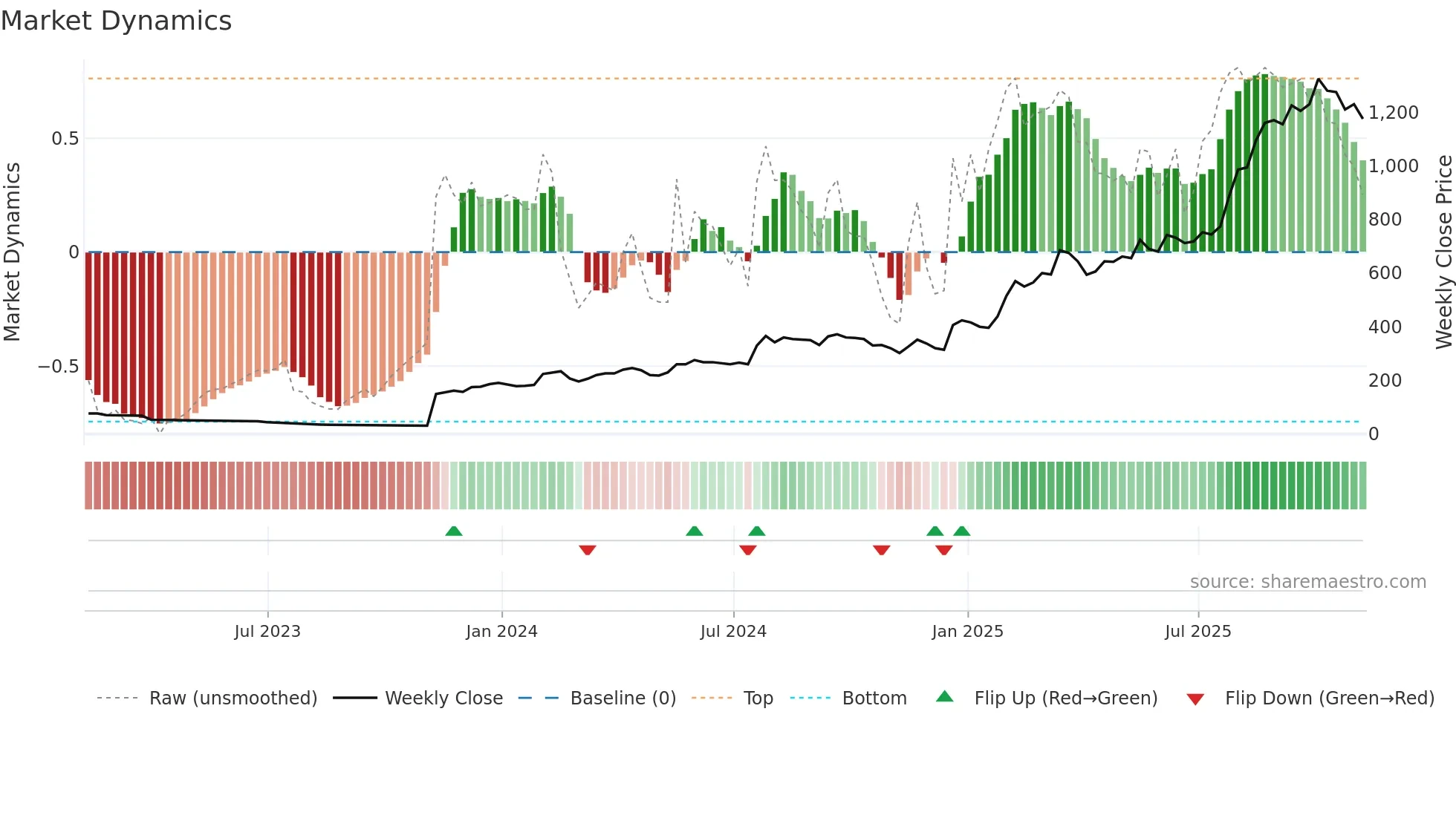ZEG weekly Market Dynamics chart