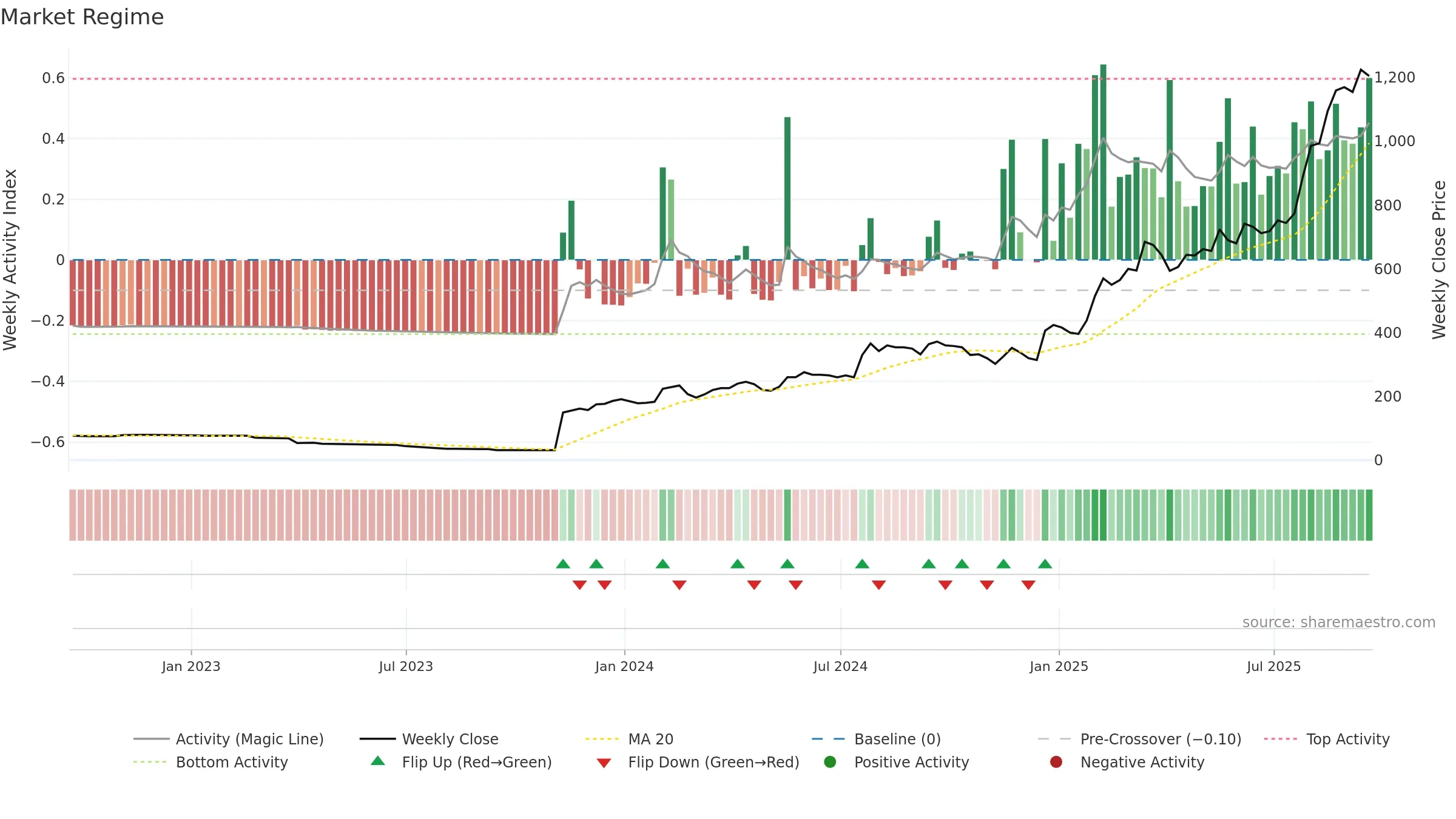 ZEG weekly Market Snapshot chart, closing 2025-09-19.