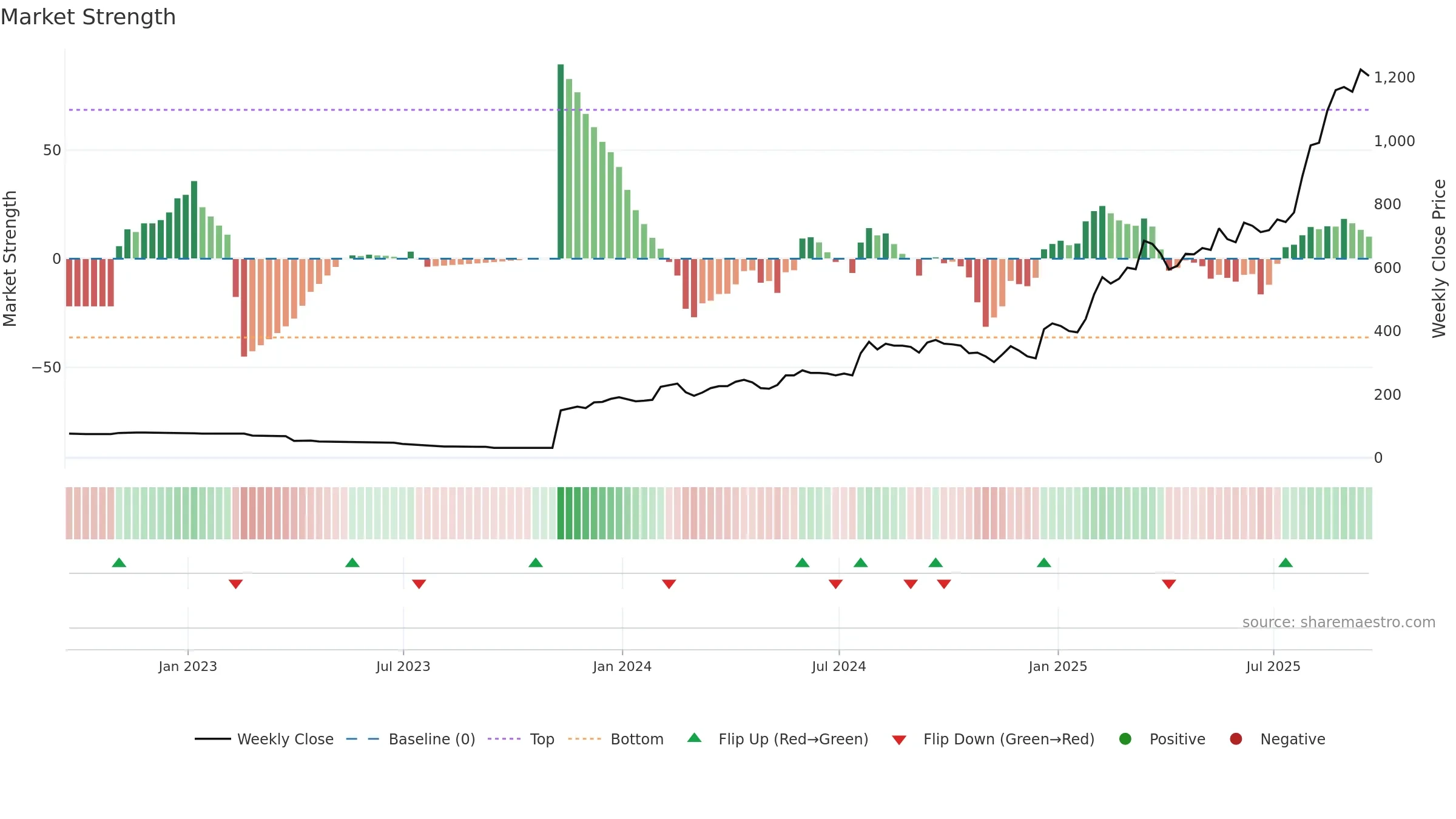 ZEG weekly Market Strength chart, closing 2025-09-19.