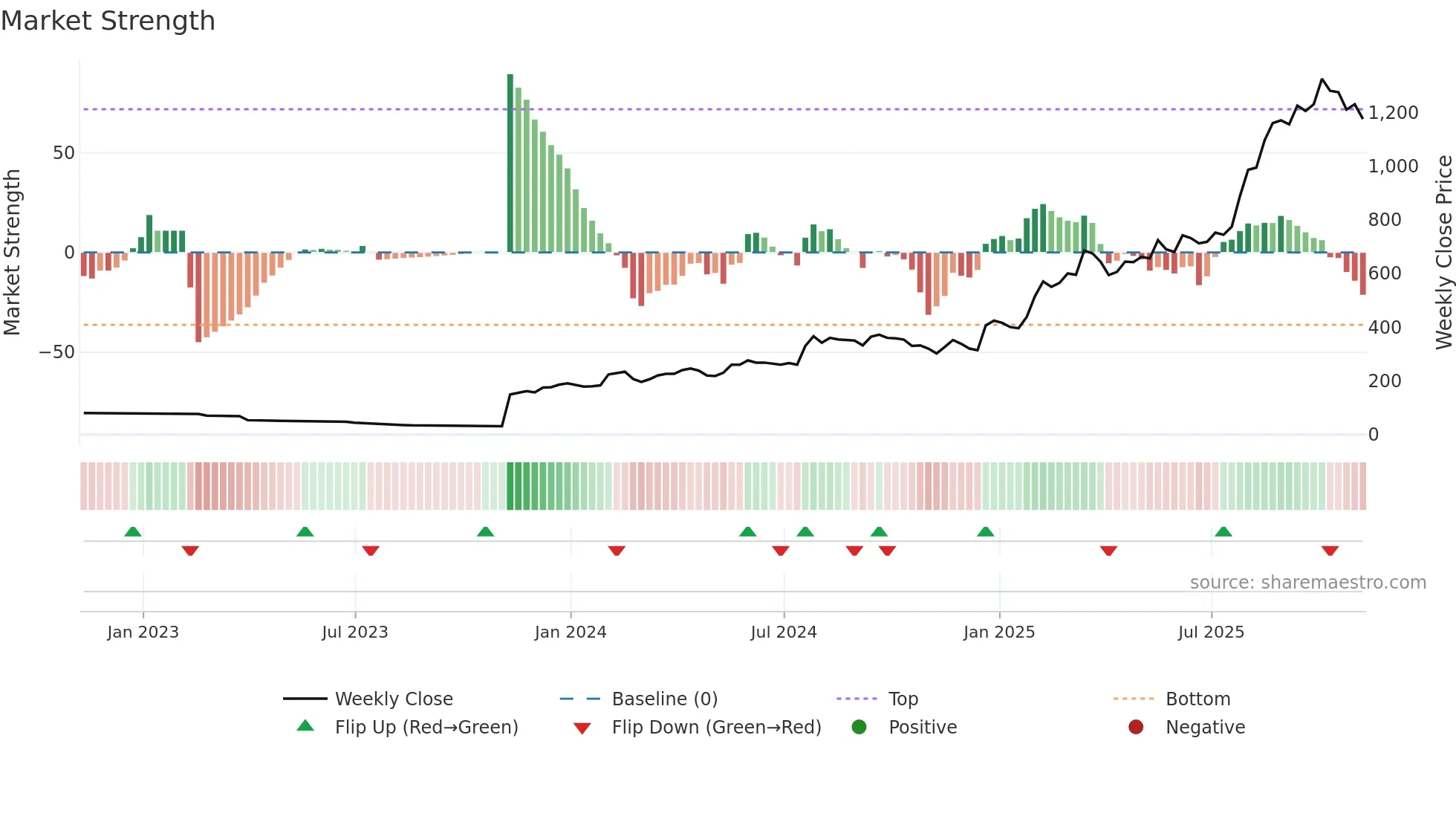 ZEG weekly Market Strength chart