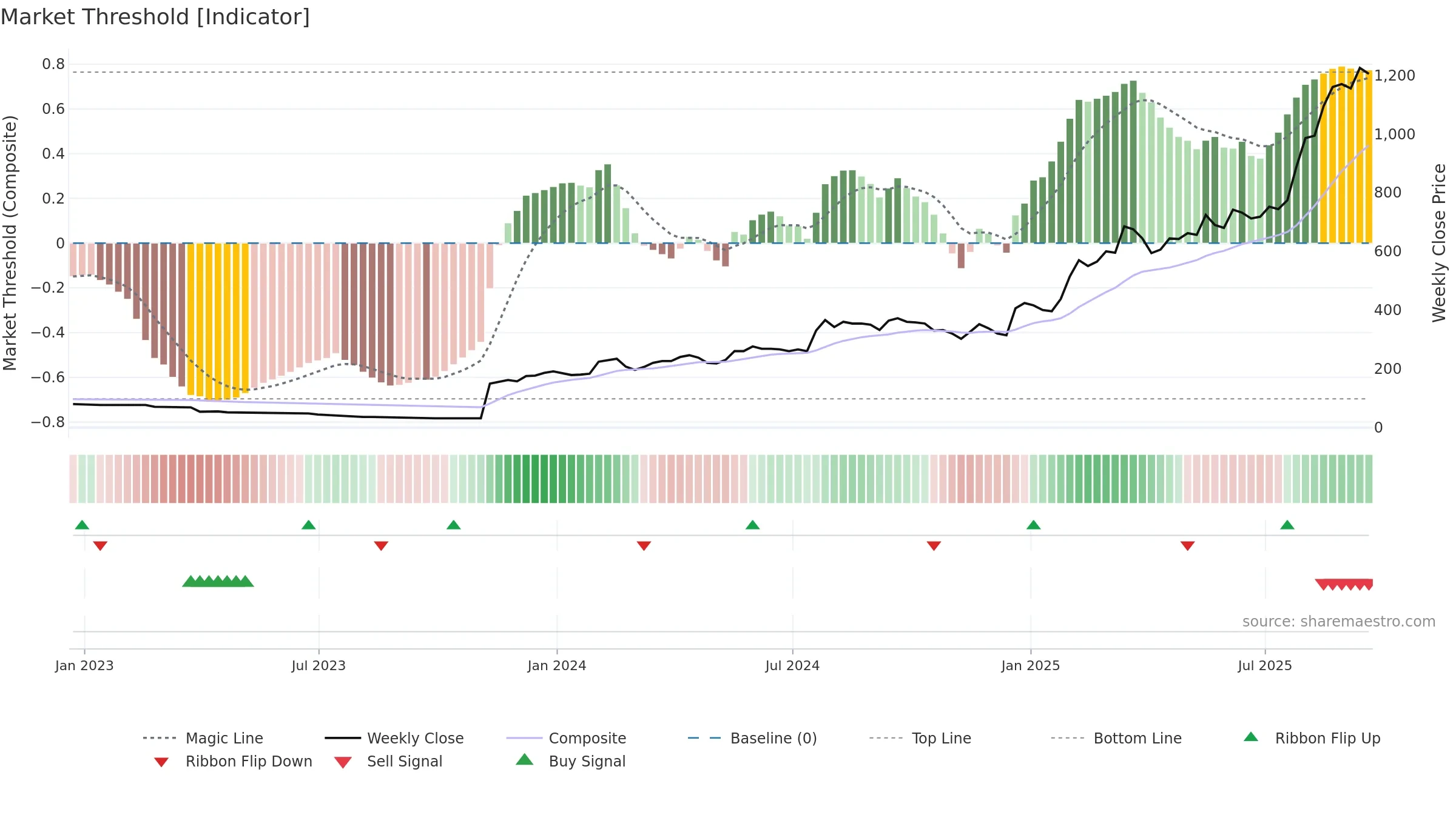 ZEG weekly Market Threshold chart, closing 2025-09-19.