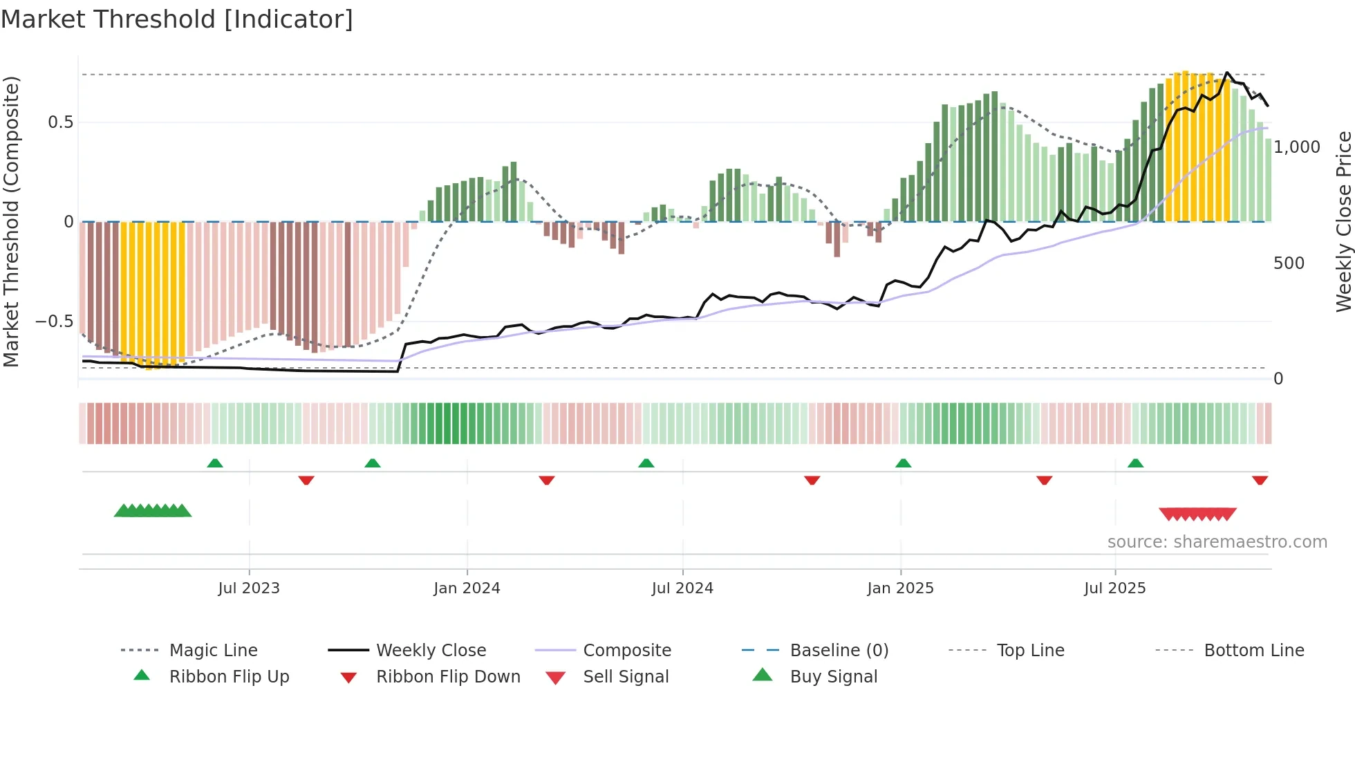 ZEG weekly Market Threshold chart