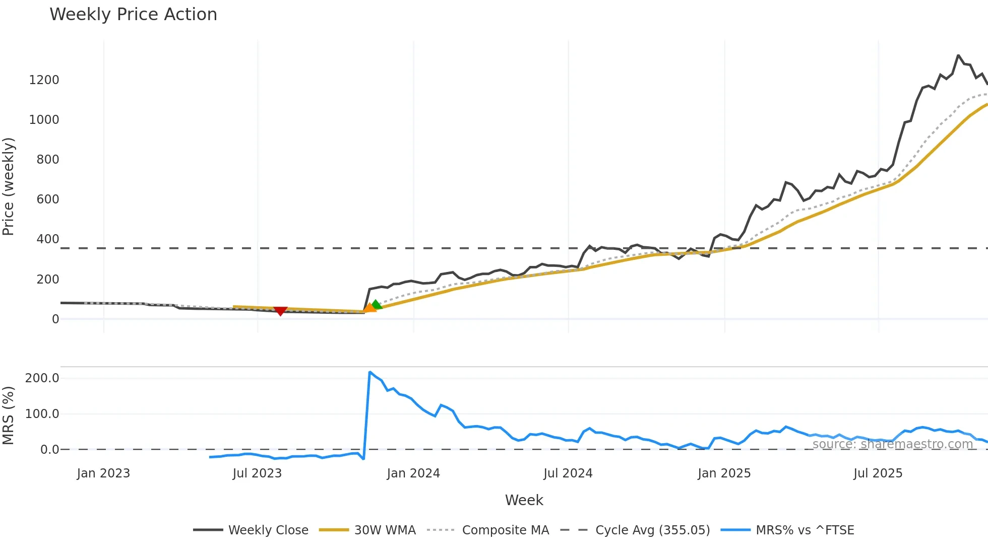 ZEG weekly Price Action chart, closing 2025-11-07