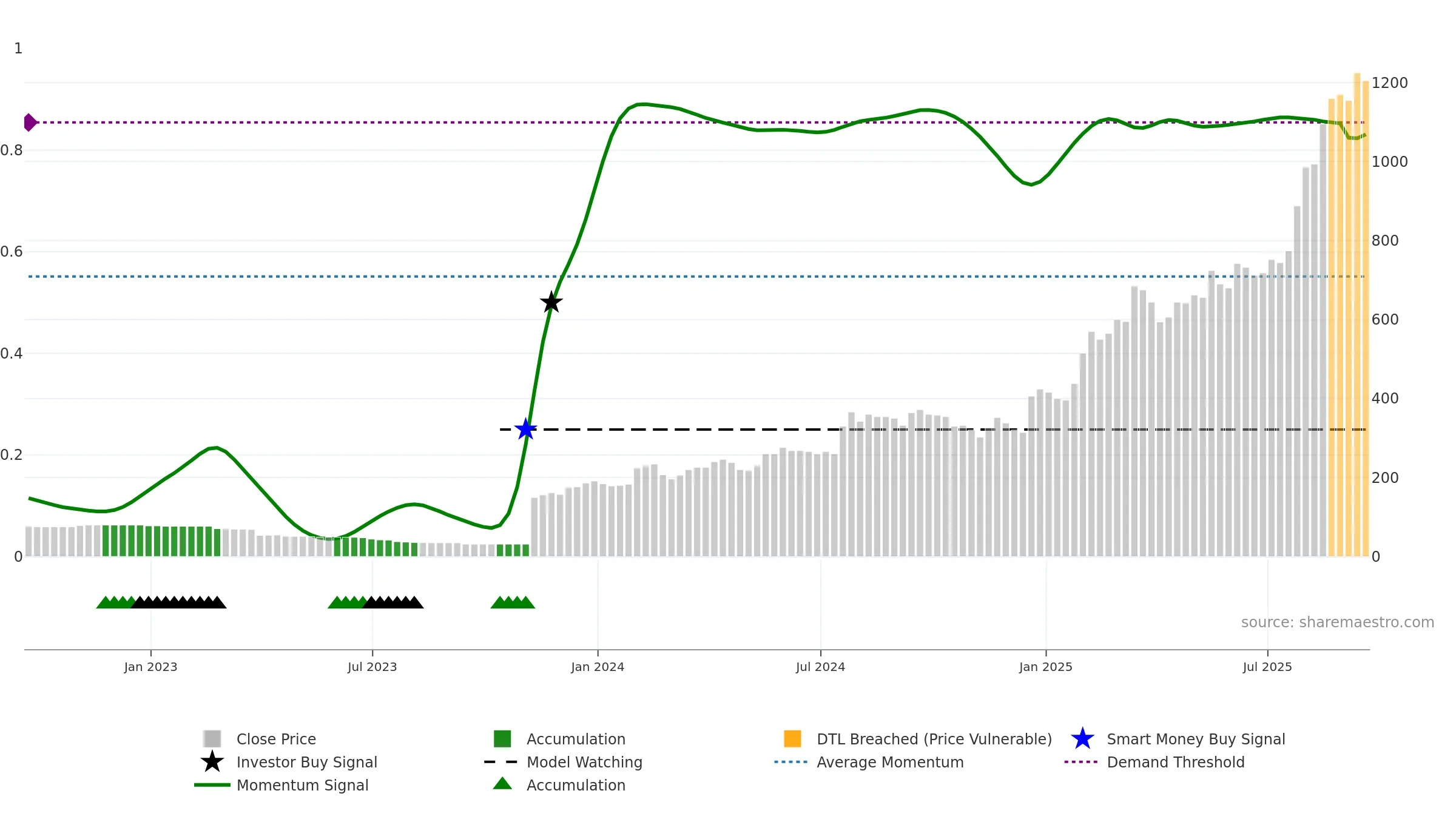 ZEG weekly Smart Money chart, closing 2025-09-19.