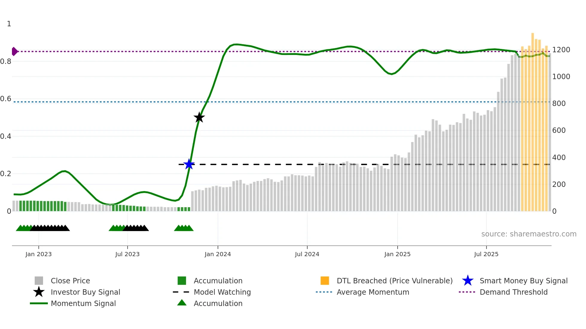 ZEG weekly Smart Money chart