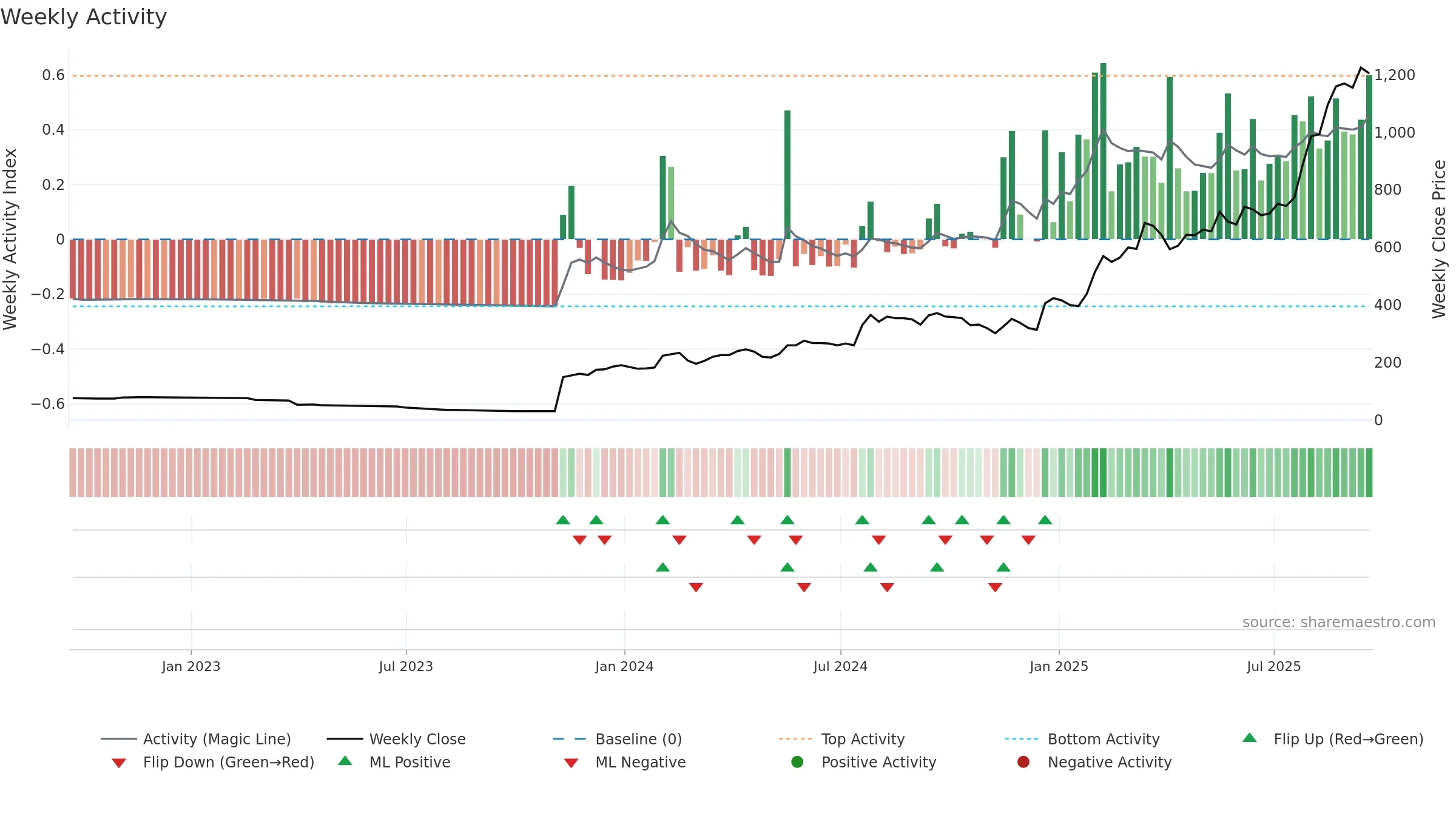 ZEG weekly Activity chart, closing 2025-09-19.