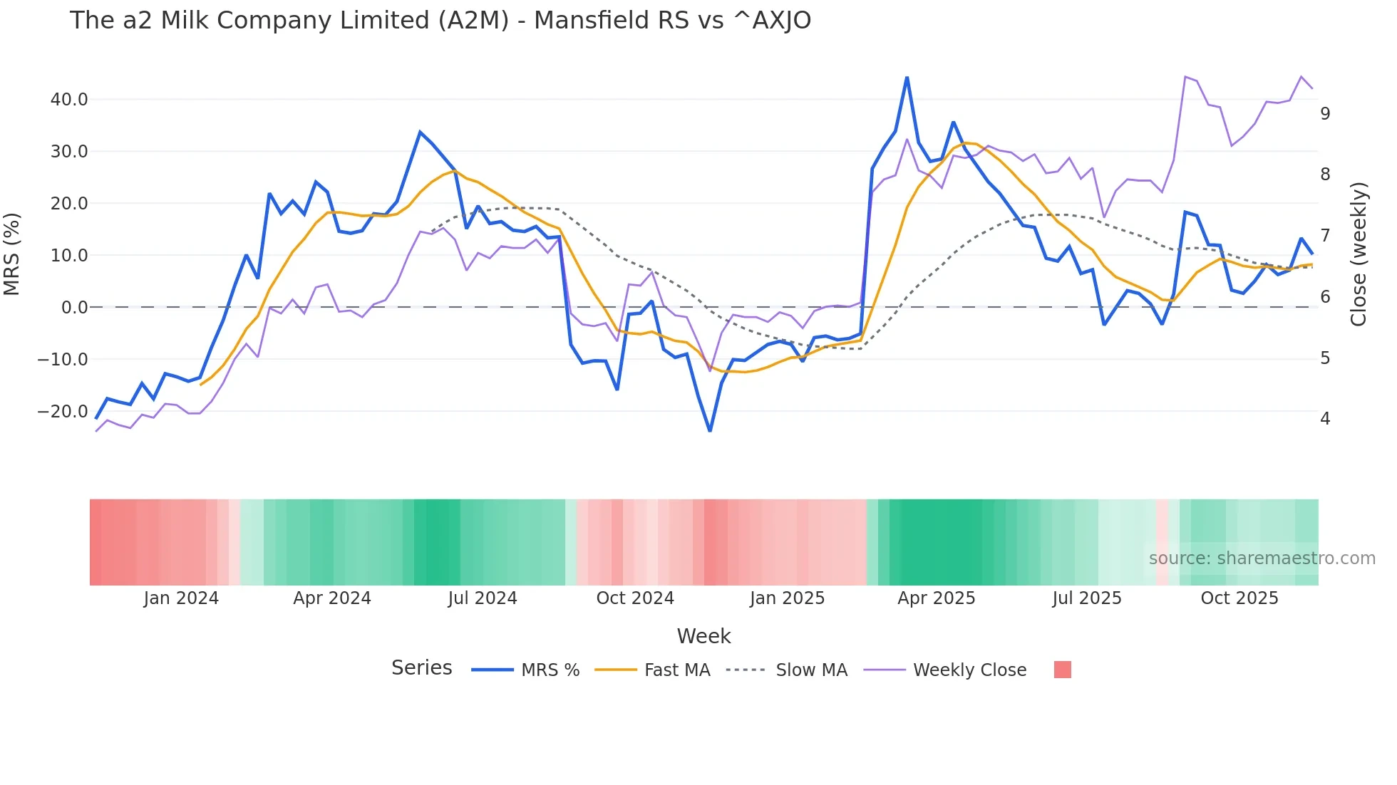 A2M Mansfield Relative Strength chart