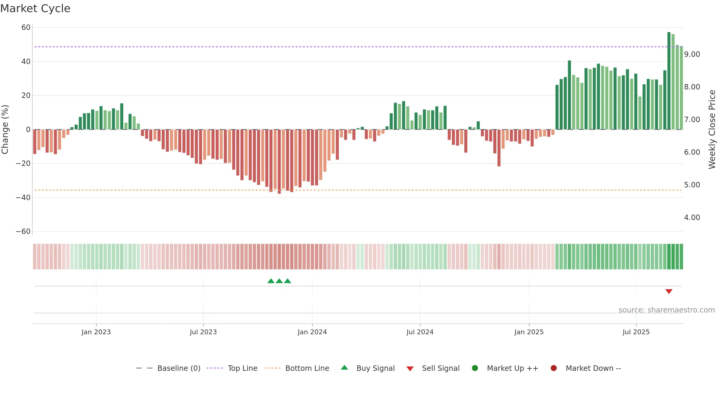 A2M weekly Market Cycle chart, closing 2025-09-15.