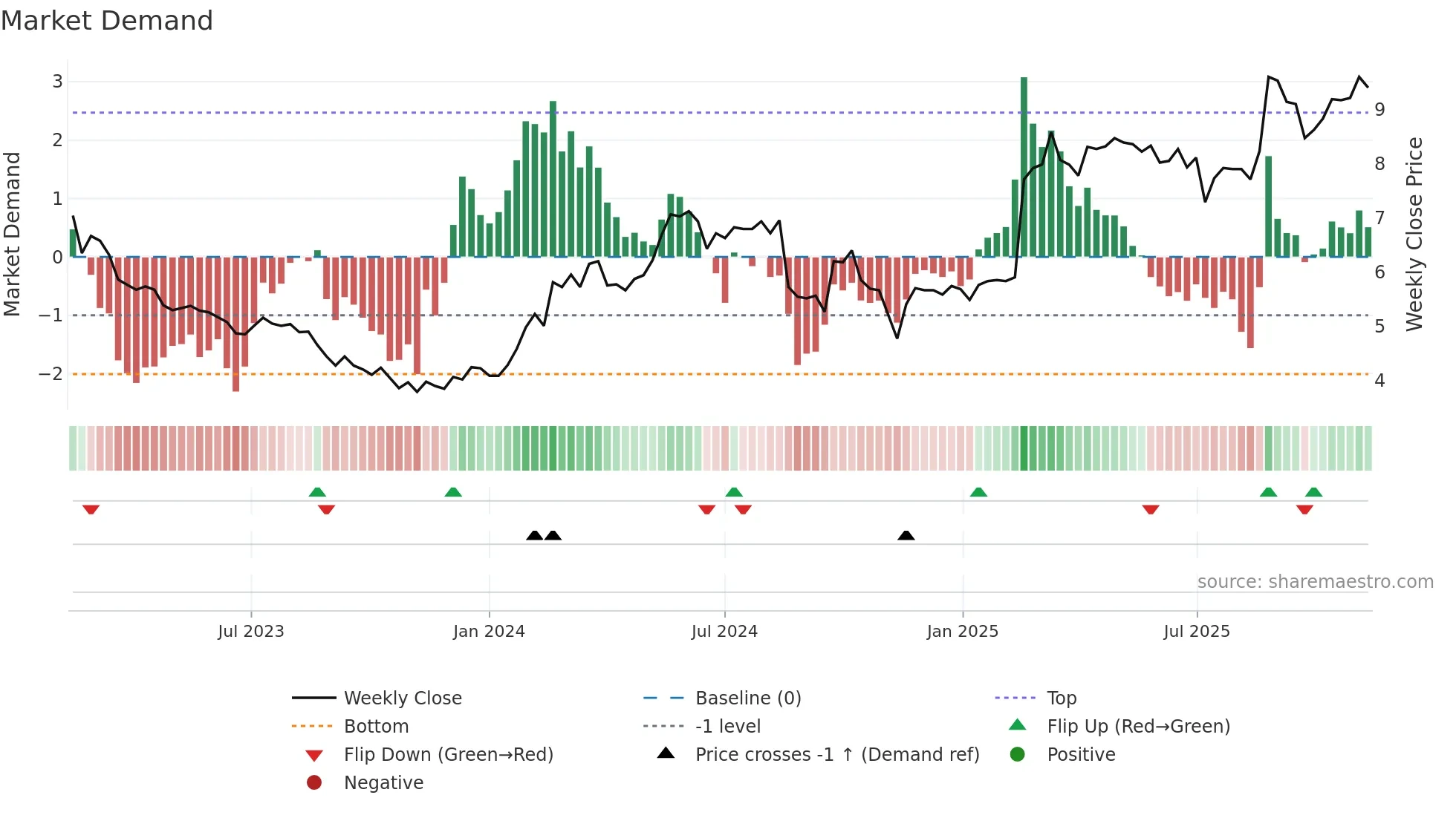 A2M weekly Market Demand chart