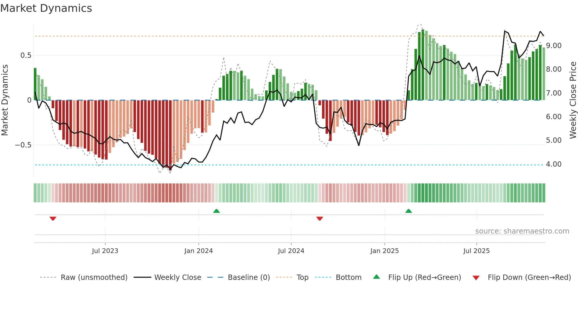 A2M weekly Market Dynamics chart