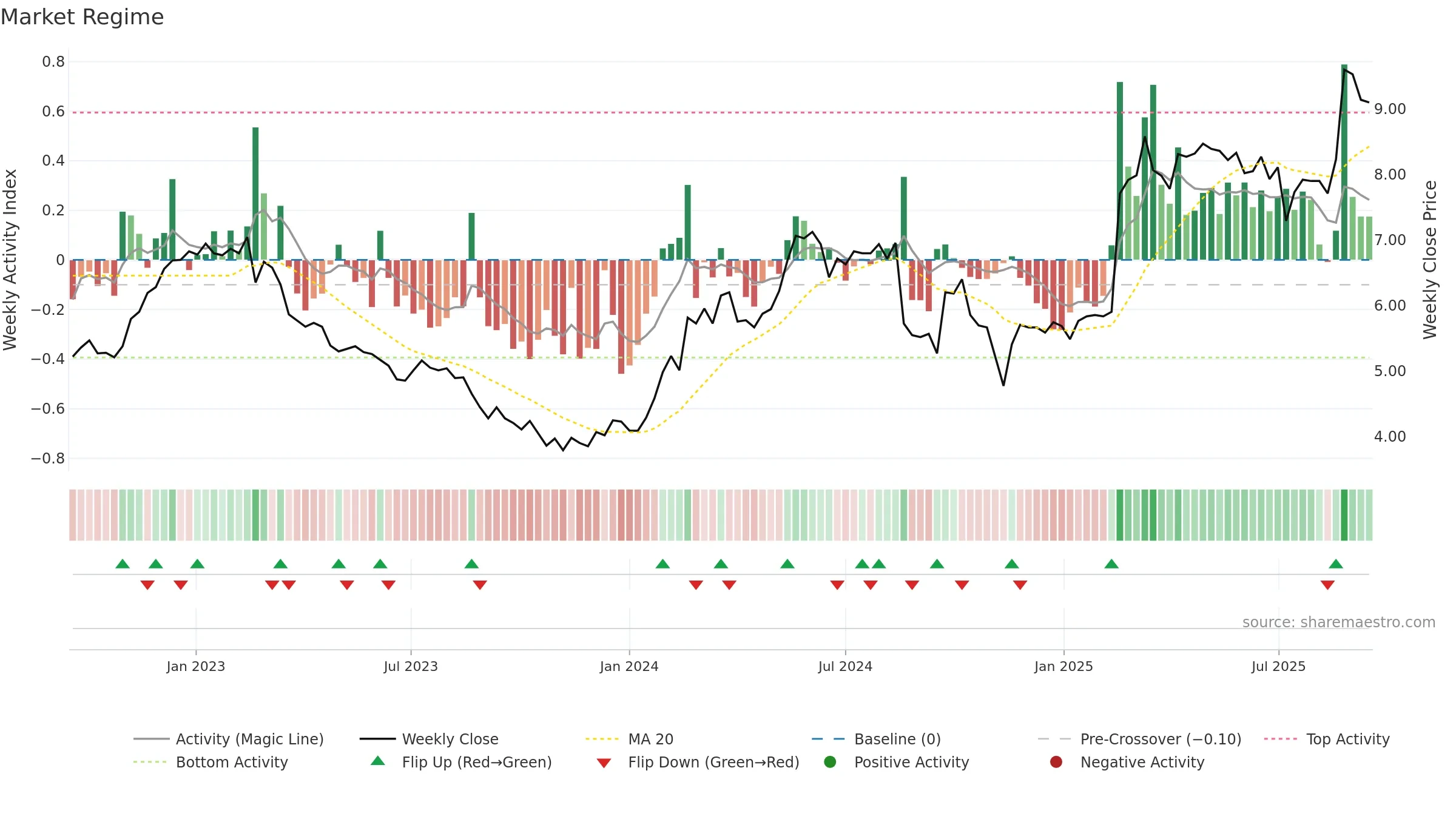 A2M weekly Market Snapshot chart, closing 2025-09-15.