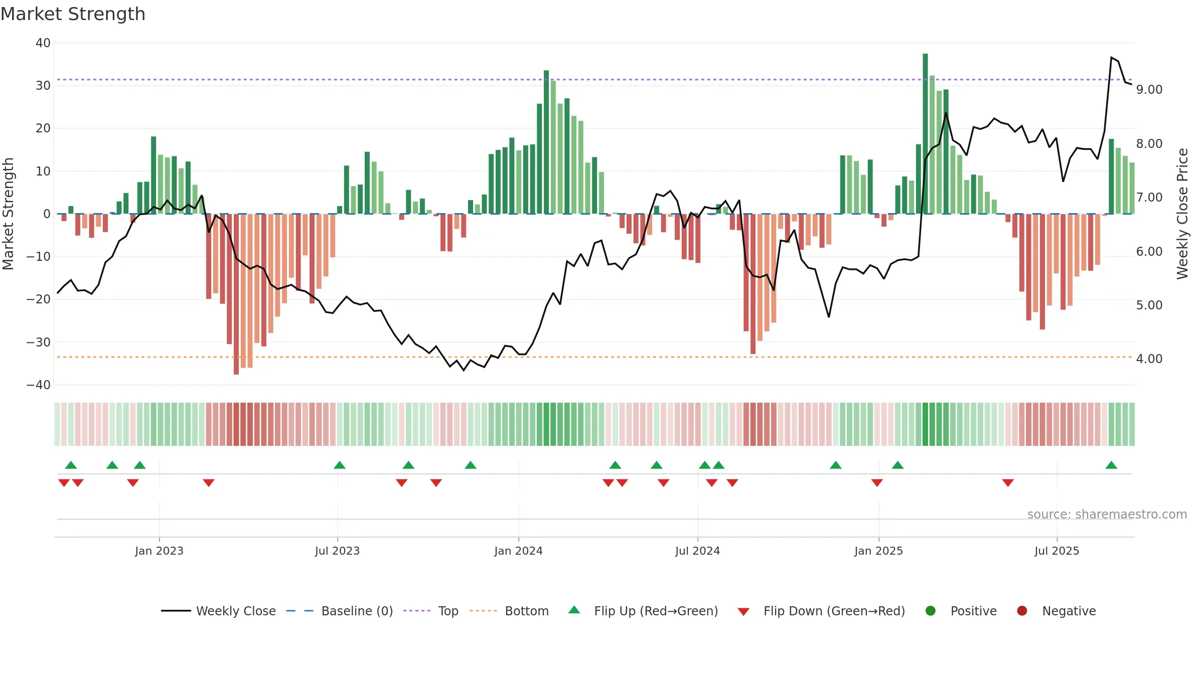 A2M weekly Market Strength chart, closing 2025-09-15.