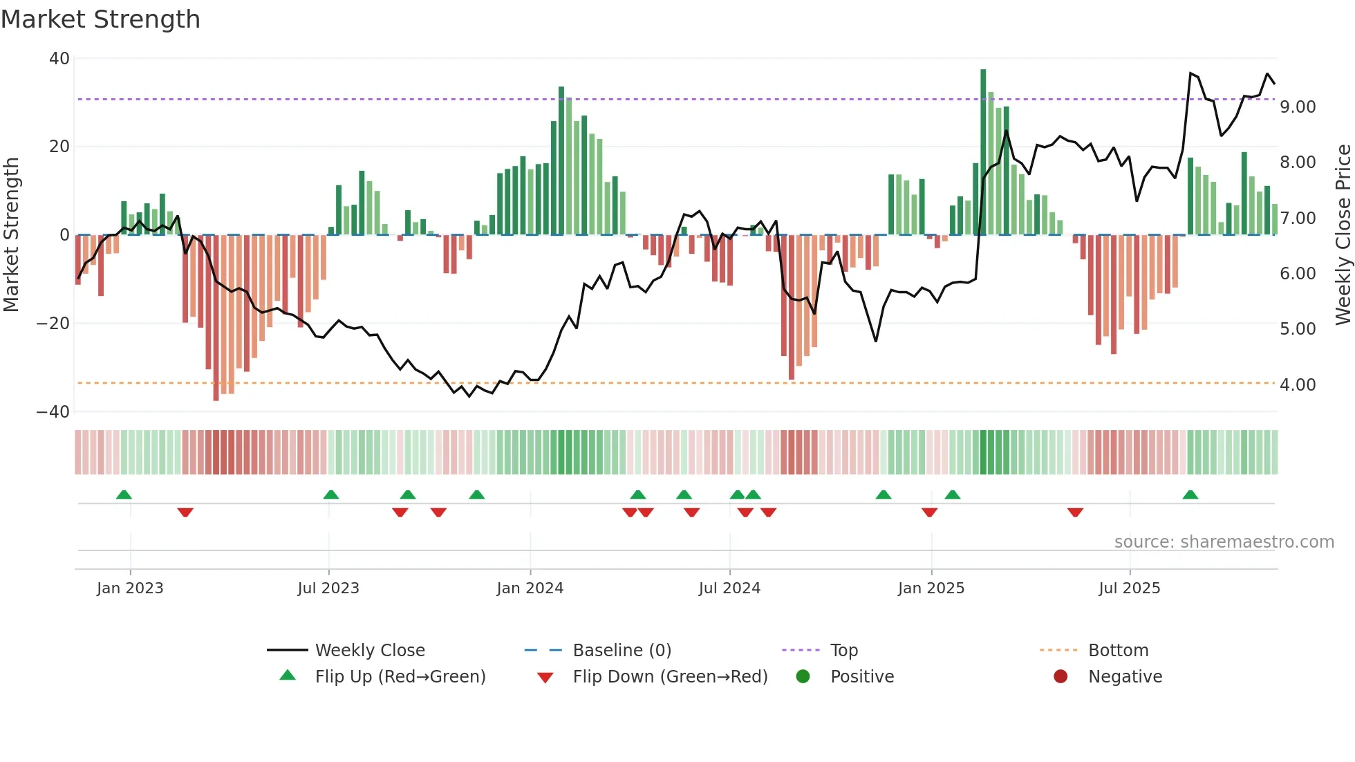 A2M weekly Market Strength chart