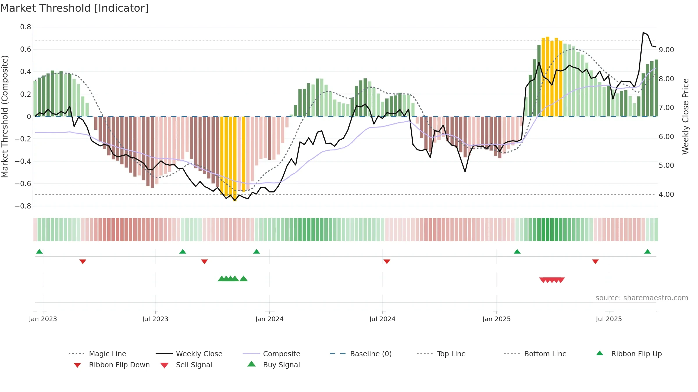 A2M weekly Market Threshold chart, closing 2025-09-15.