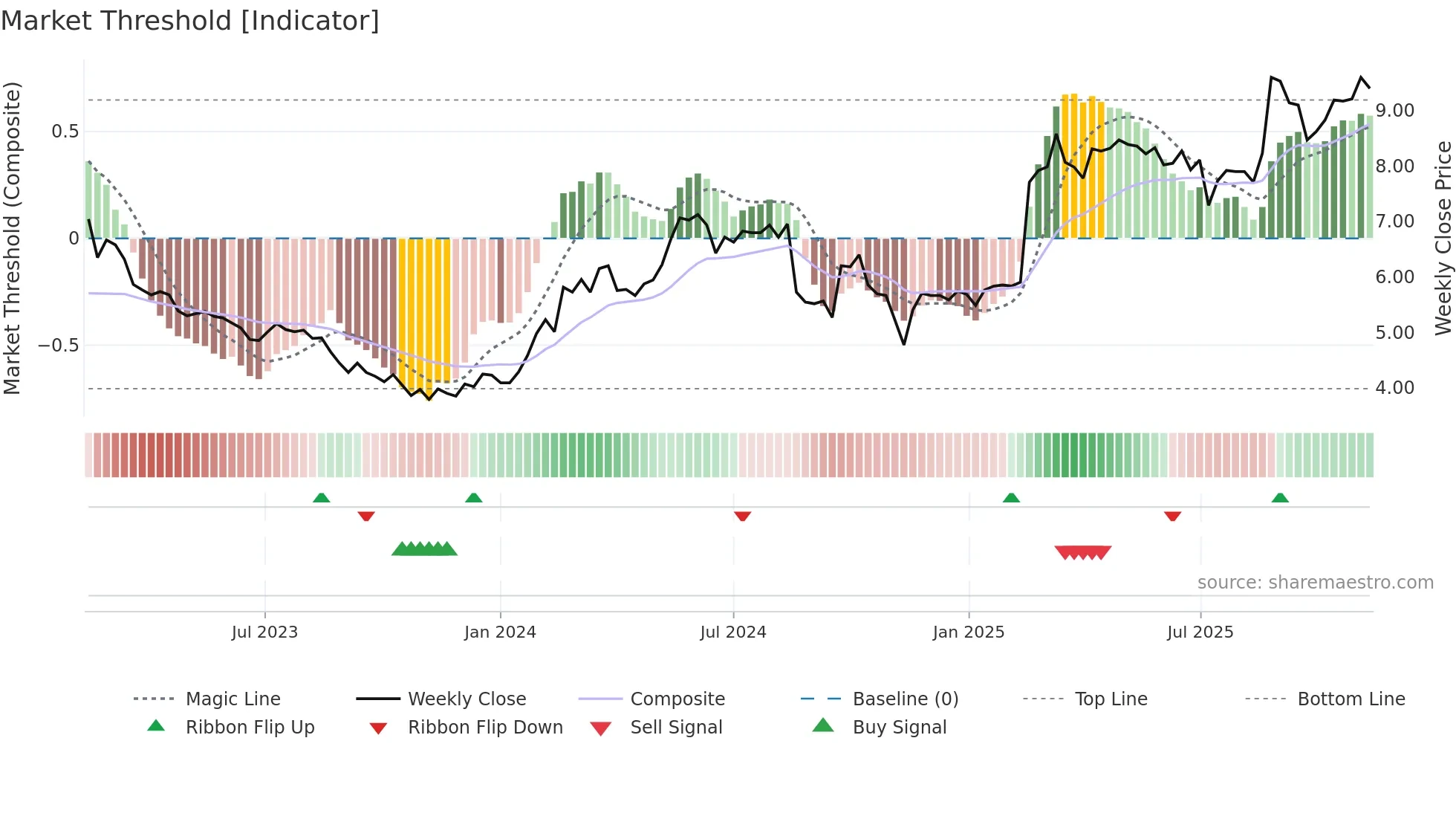 A2M weekly Market Threshold chart
