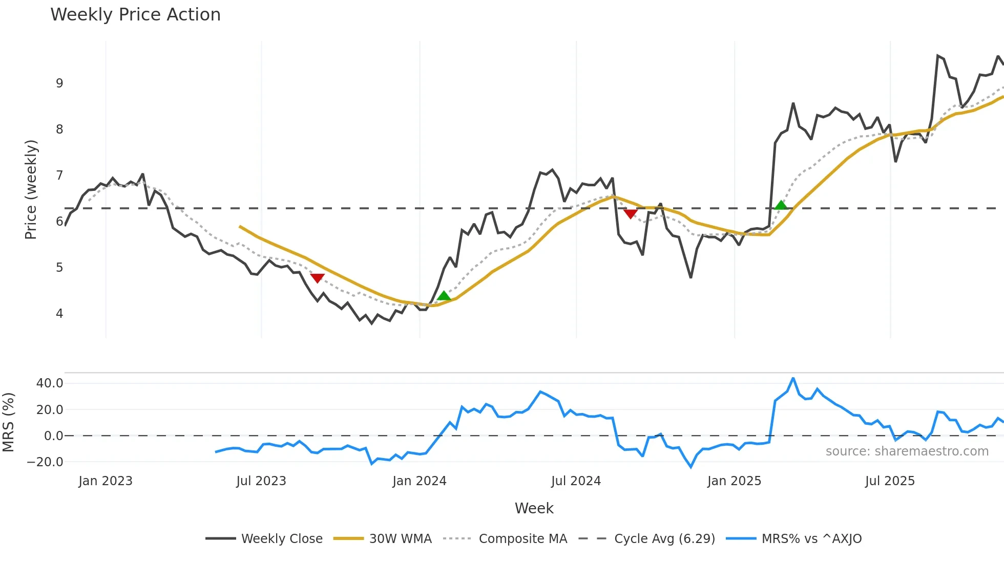 A2M weekly Price Action chart, closing 2025-11-10