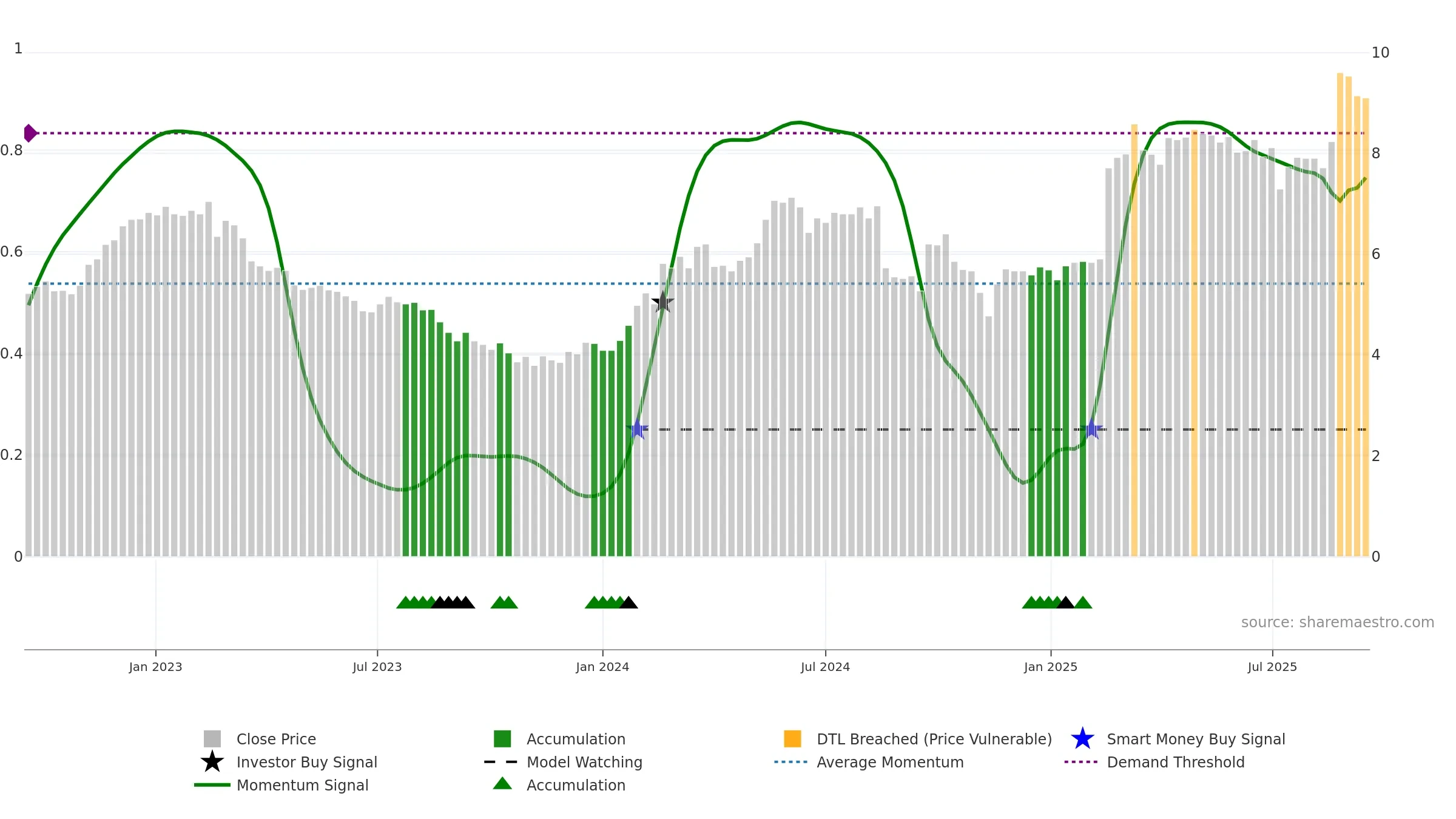A2M weekly Smart Money chart, closing 2025-09-15.