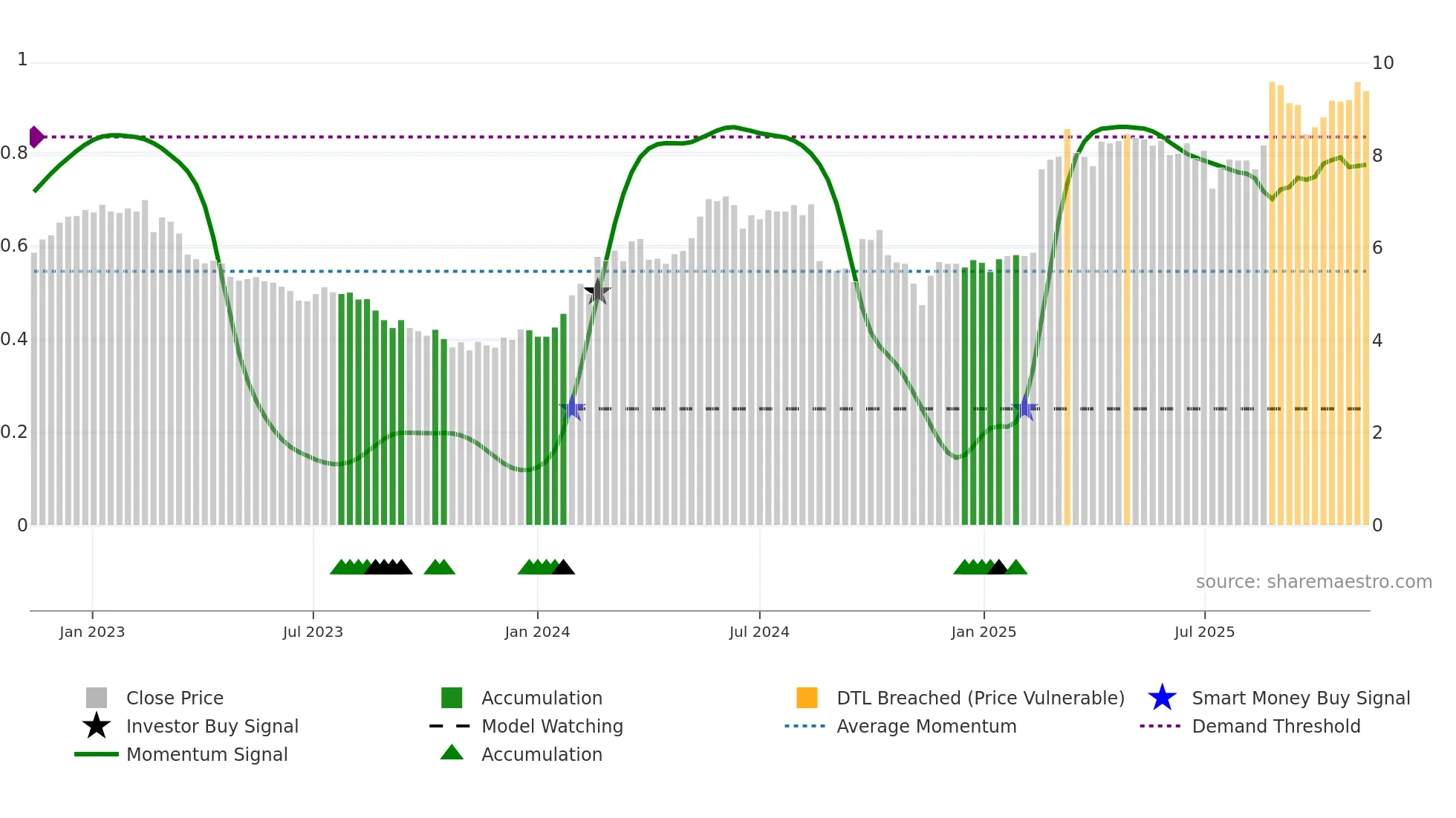 A2M weekly Smart Money chart