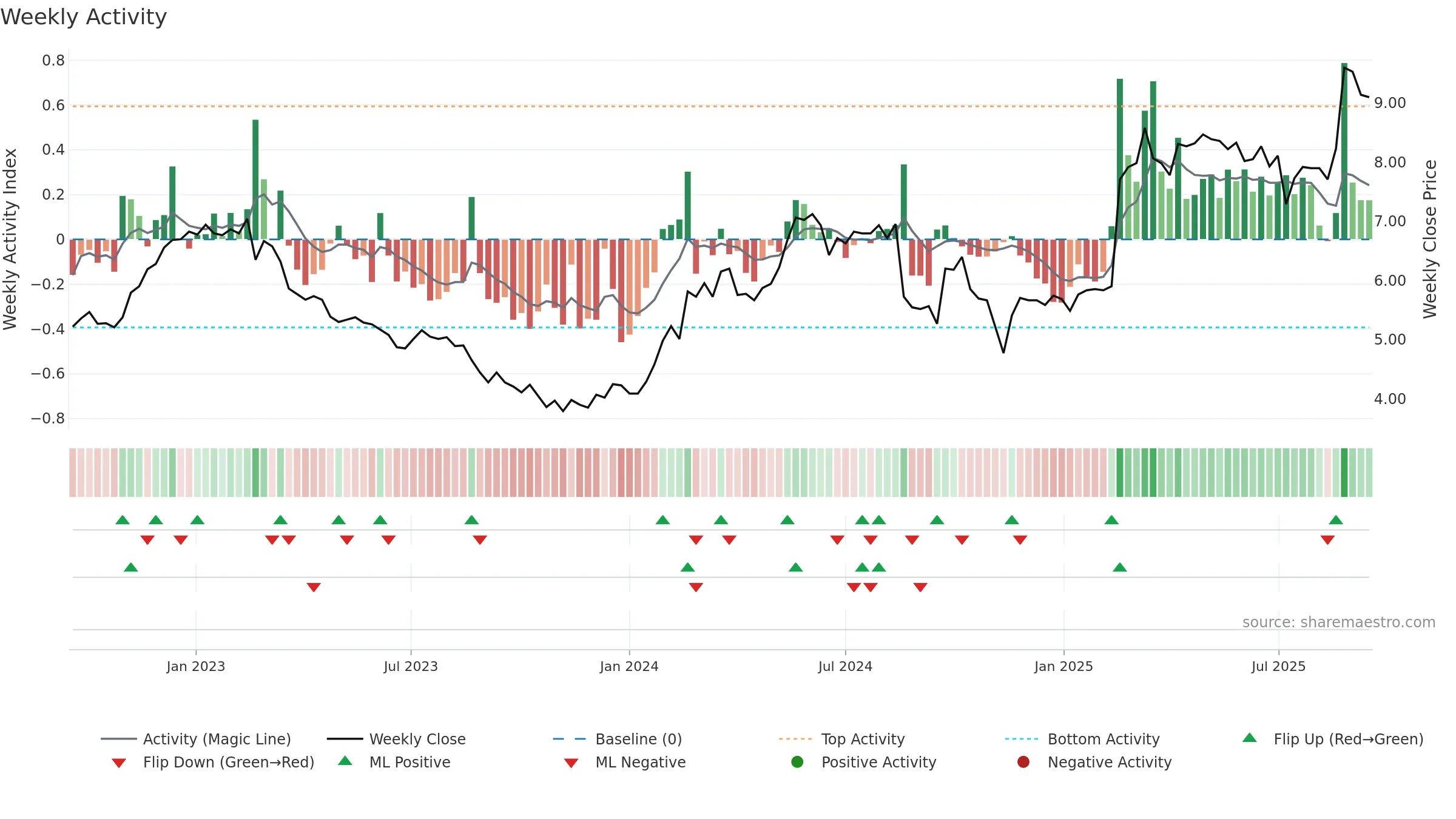 A2M weekly Activity chart, closing 2025-09-15.