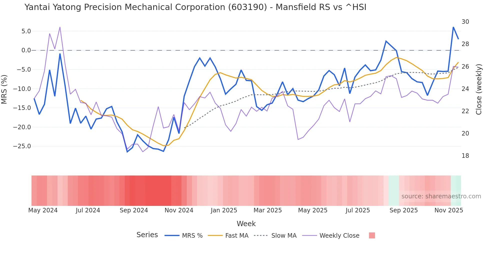 603190 Mansfield Relative Strength chart
