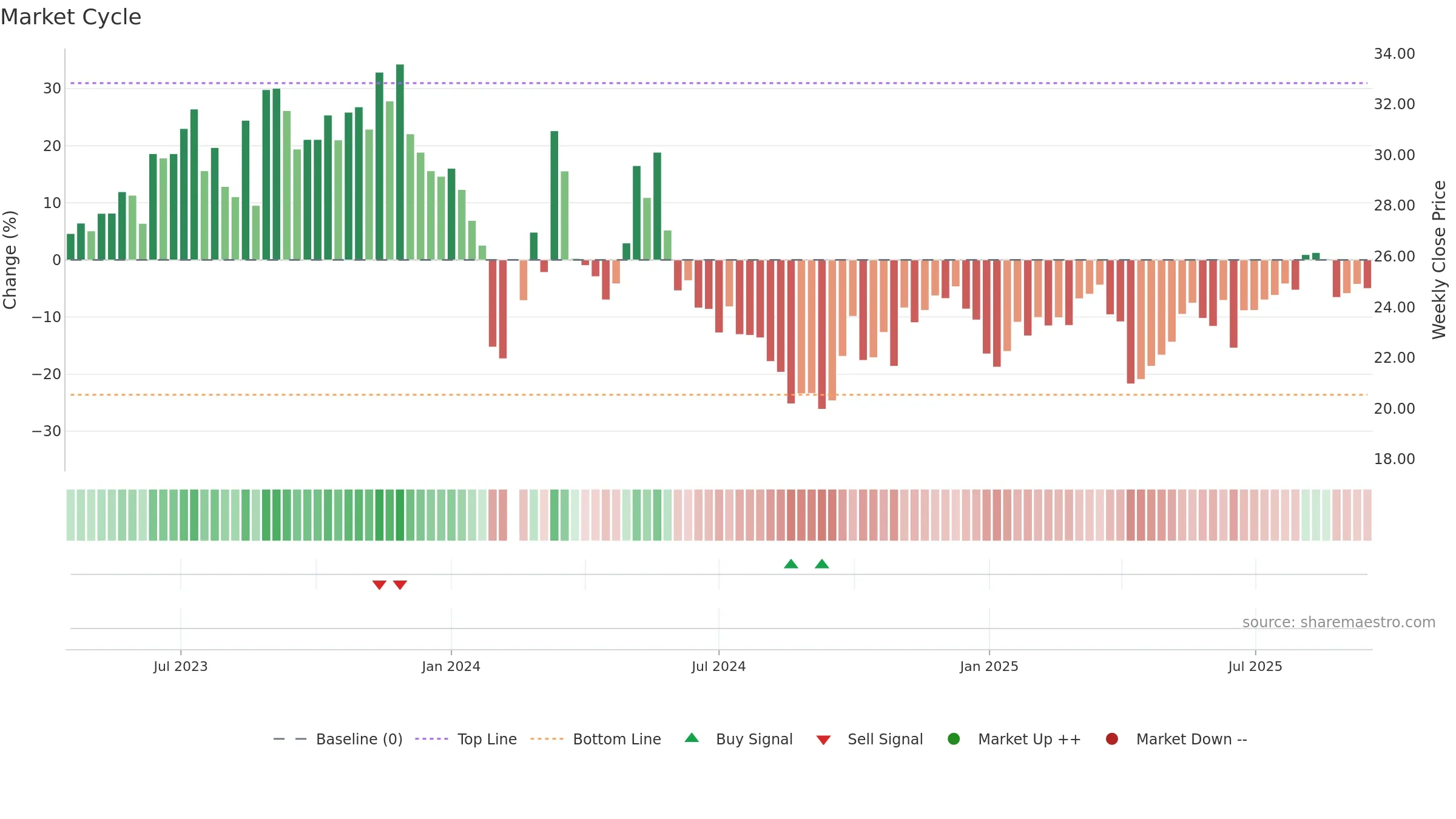 603190 weekly Market Cycle chart, closing 2025-09-15.