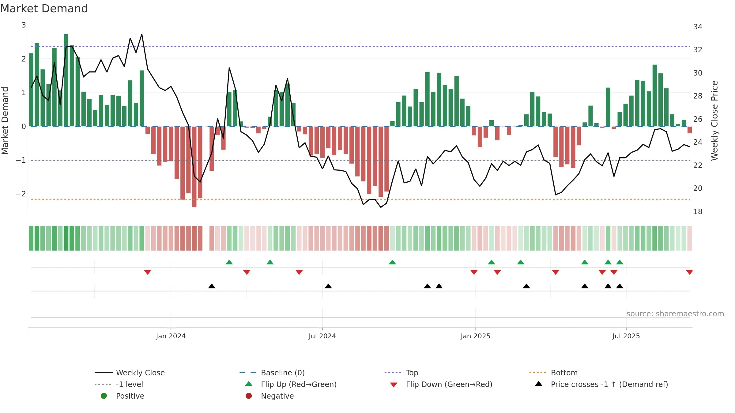 603190 weekly Market Demand chart, closing 2025-09-15.