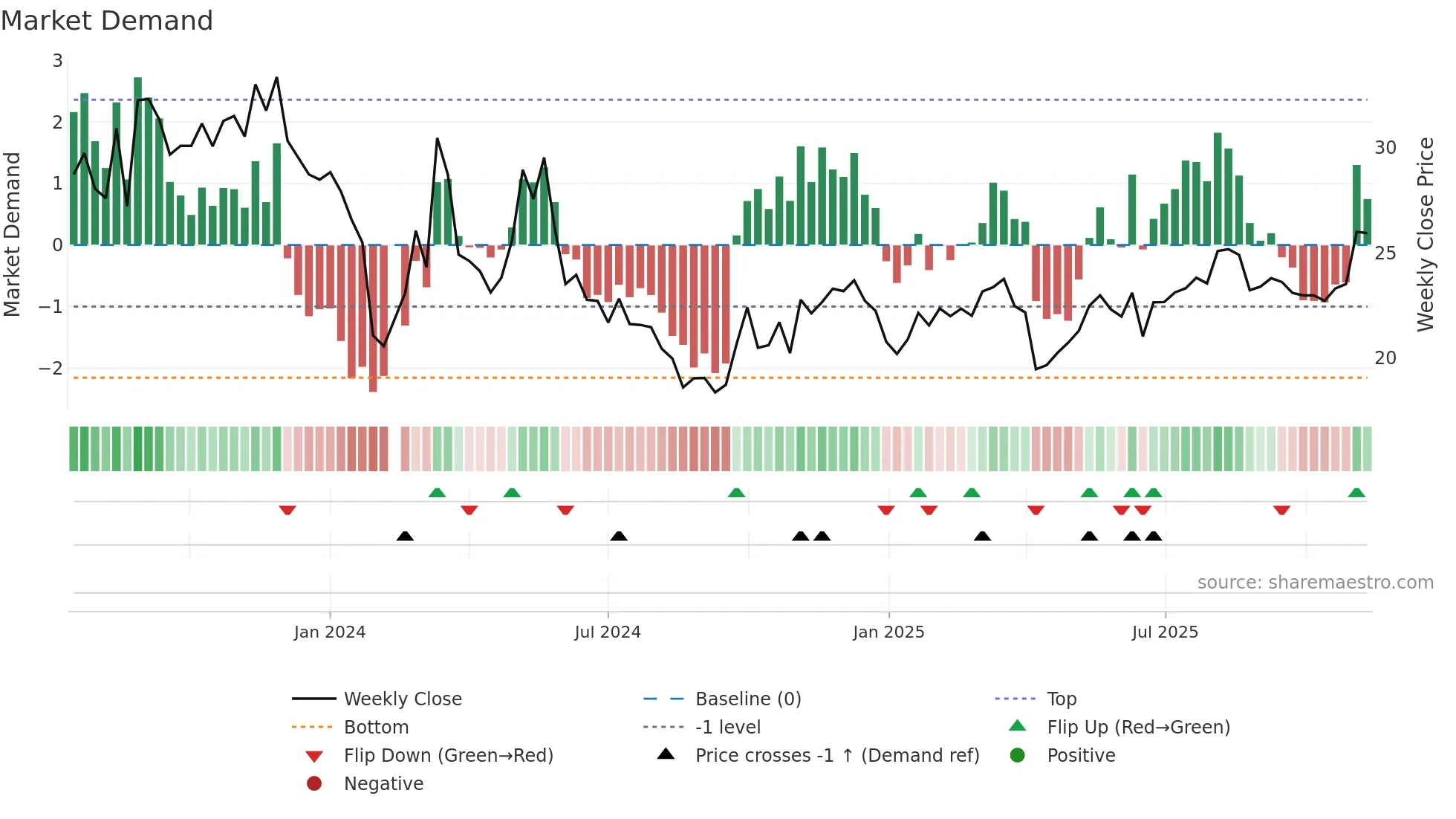 603190 weekly Market Demand chart