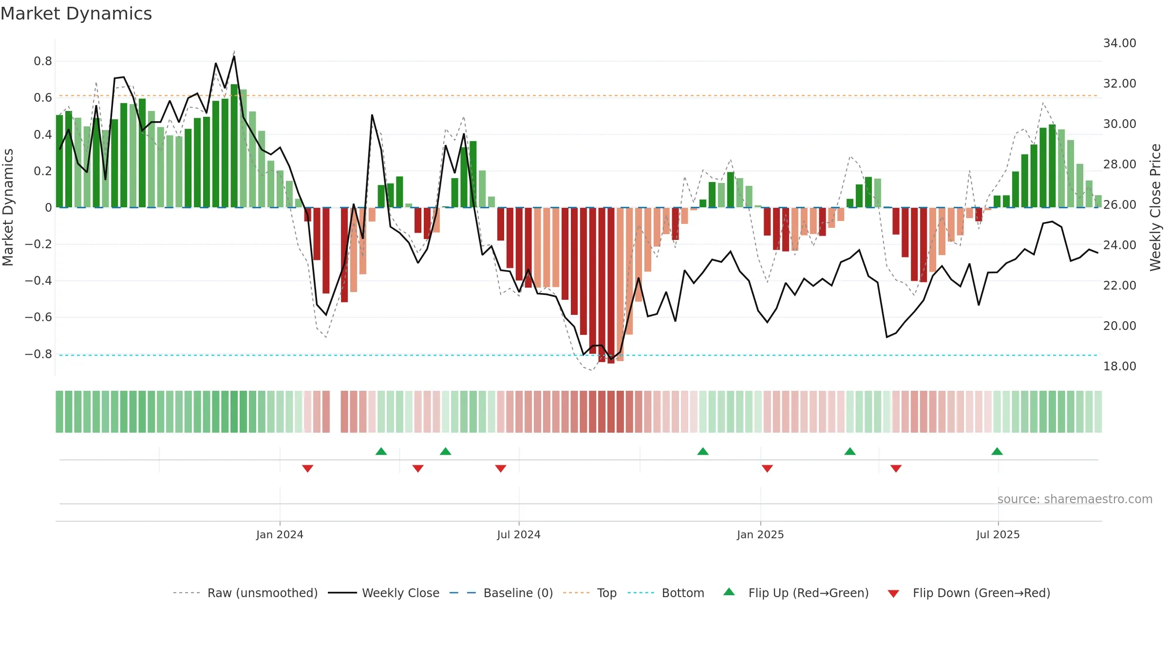 603190 weekly Market Dynamics chart, closing 2025-09-15.